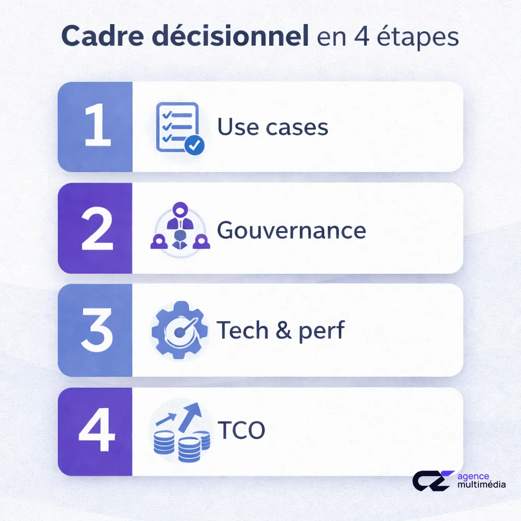 Cadre décisionnel en 4 étapes pour choisir un CMS B2B