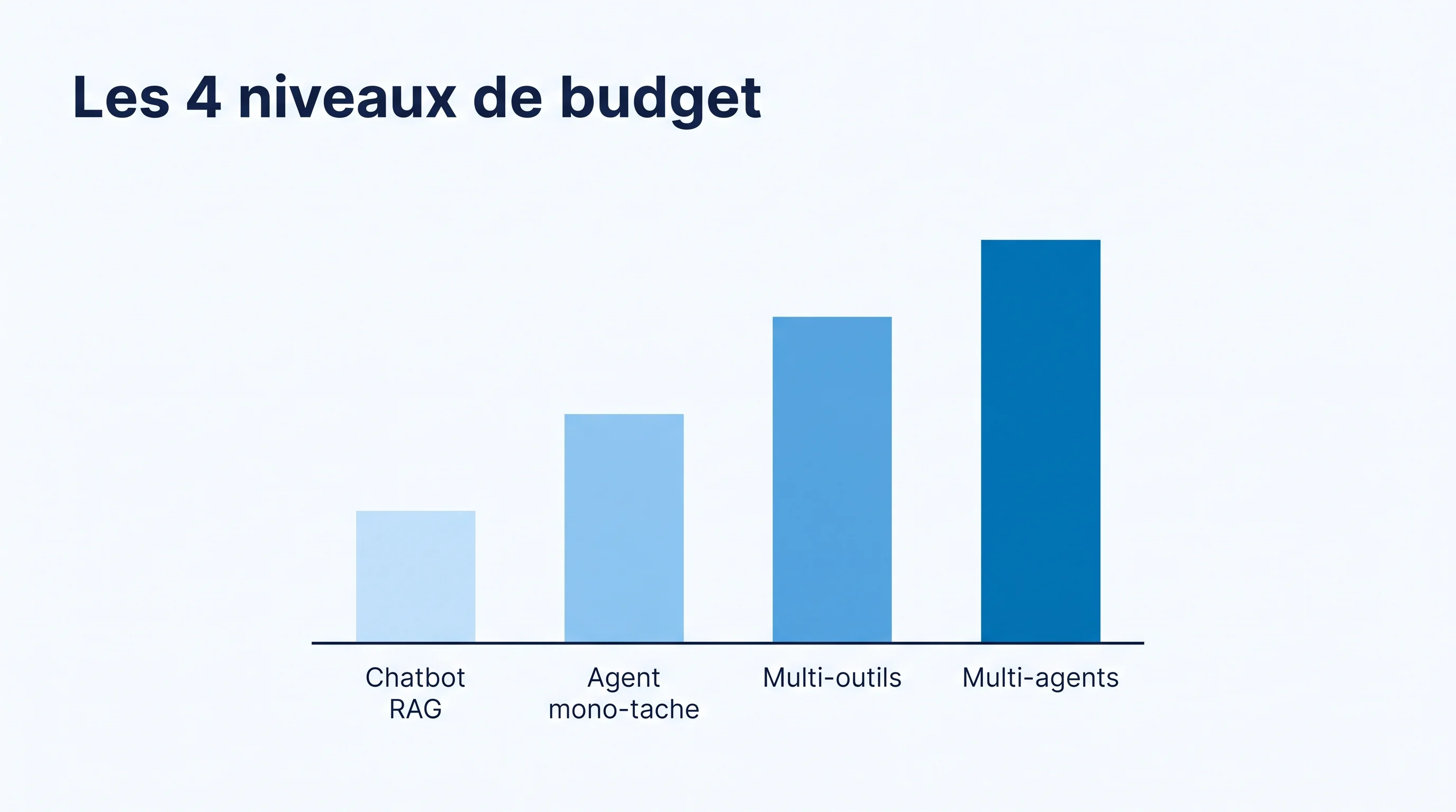 Choisir son premier cas d'usage d'agent IA : critères, POC et mesure du ROI