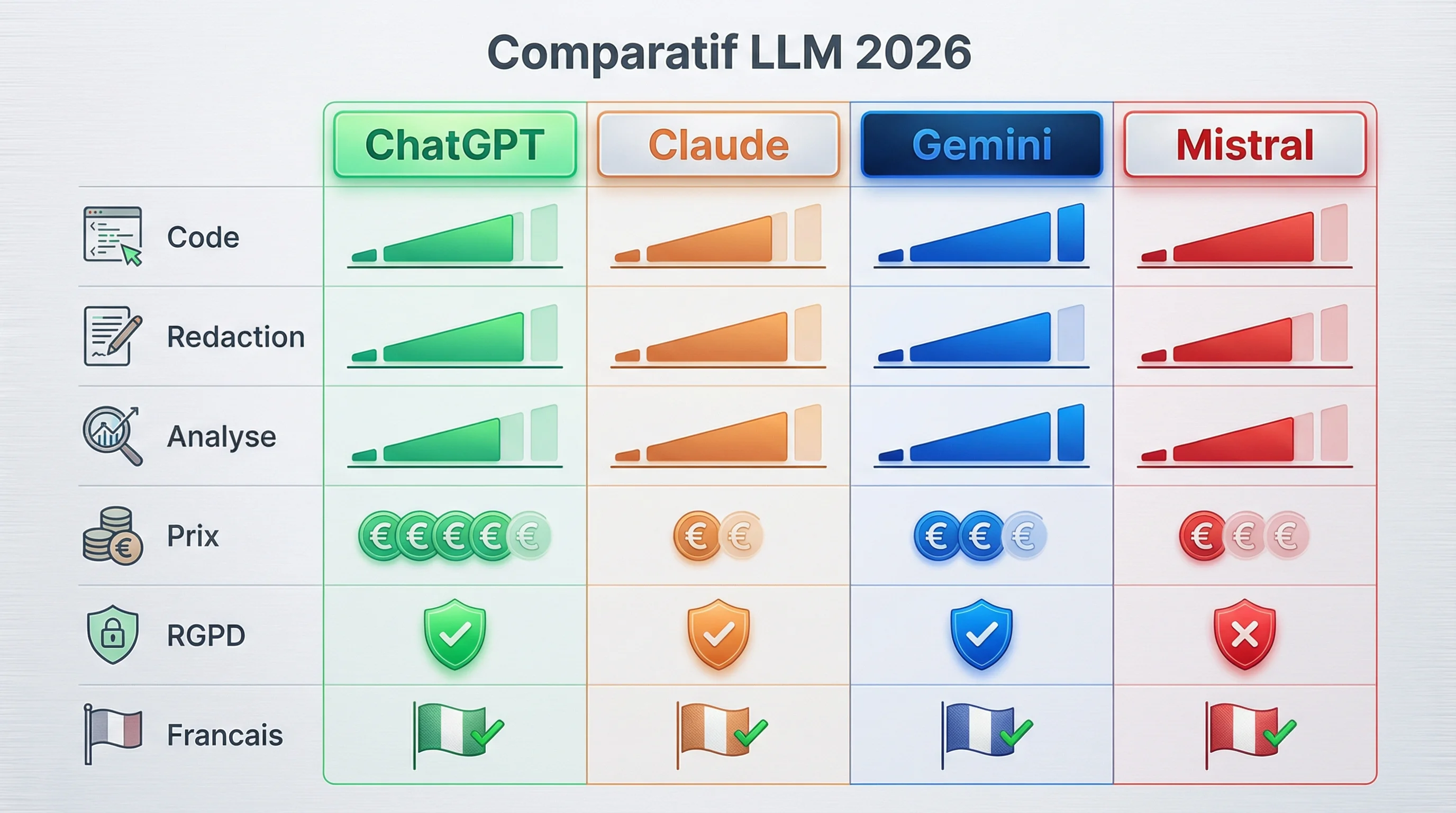 Comparaison Claude Gemini Mistral ChatGPT pour les entreprises