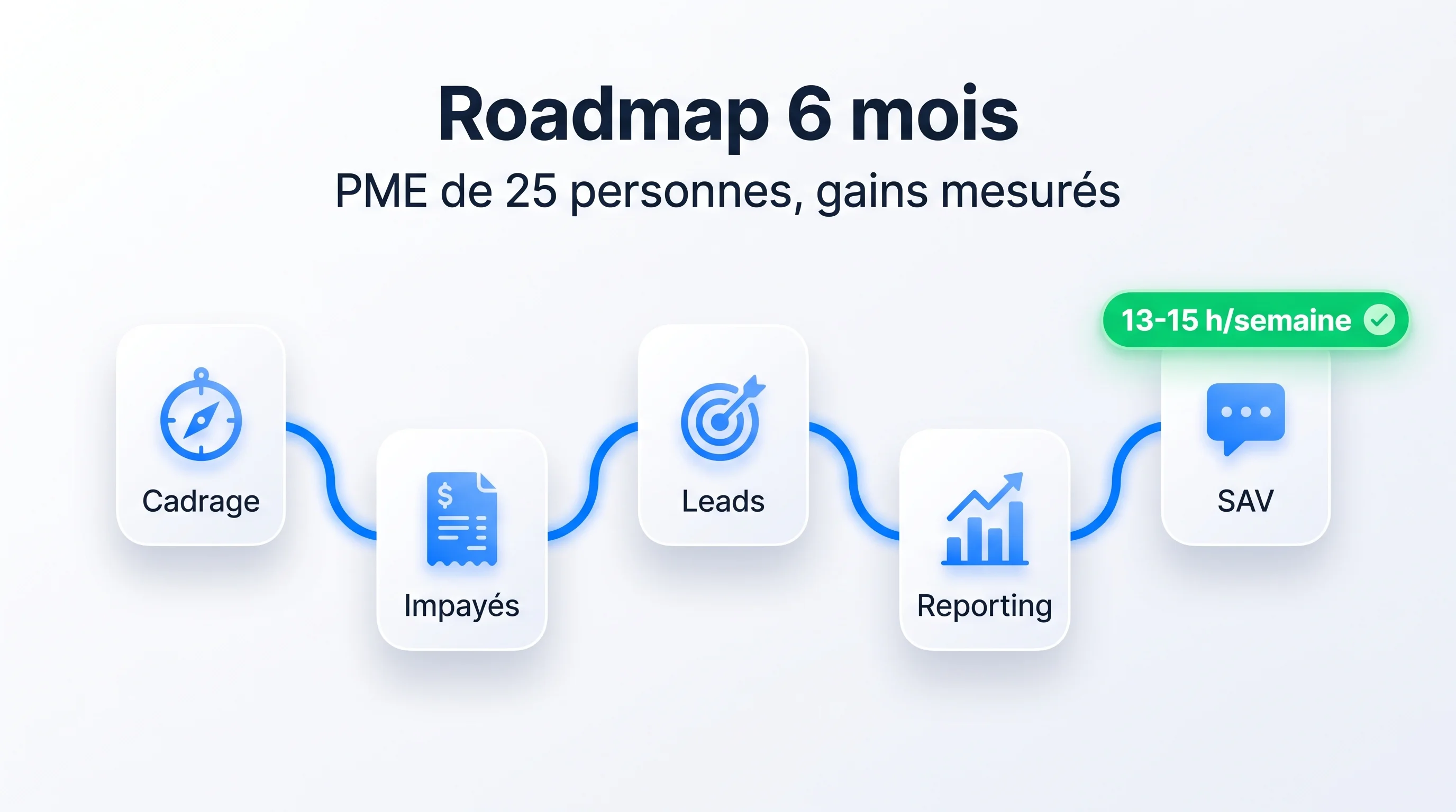 Roadmap d'automatisation IA sur 6 mois pour une PME de 25 personnes avec gains mesurés par phase