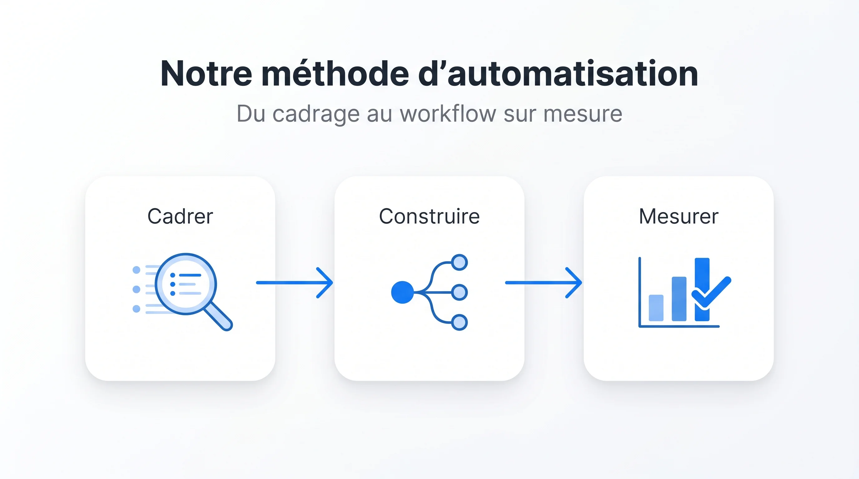 Notre méthode d'automatisation n8n en trois étapes : cadrer, construire, mesurer