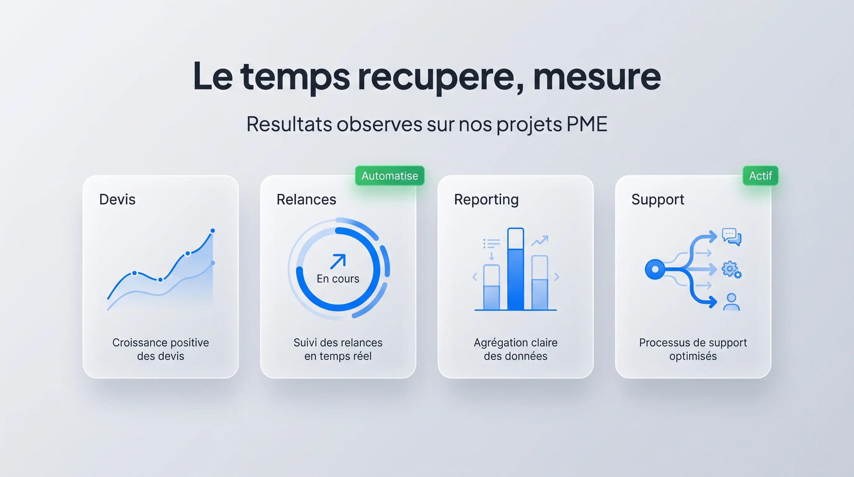 Tableau de bord stylisé montrant le temps récupéré sur les processus automatisés : devis, relances, reporting, support