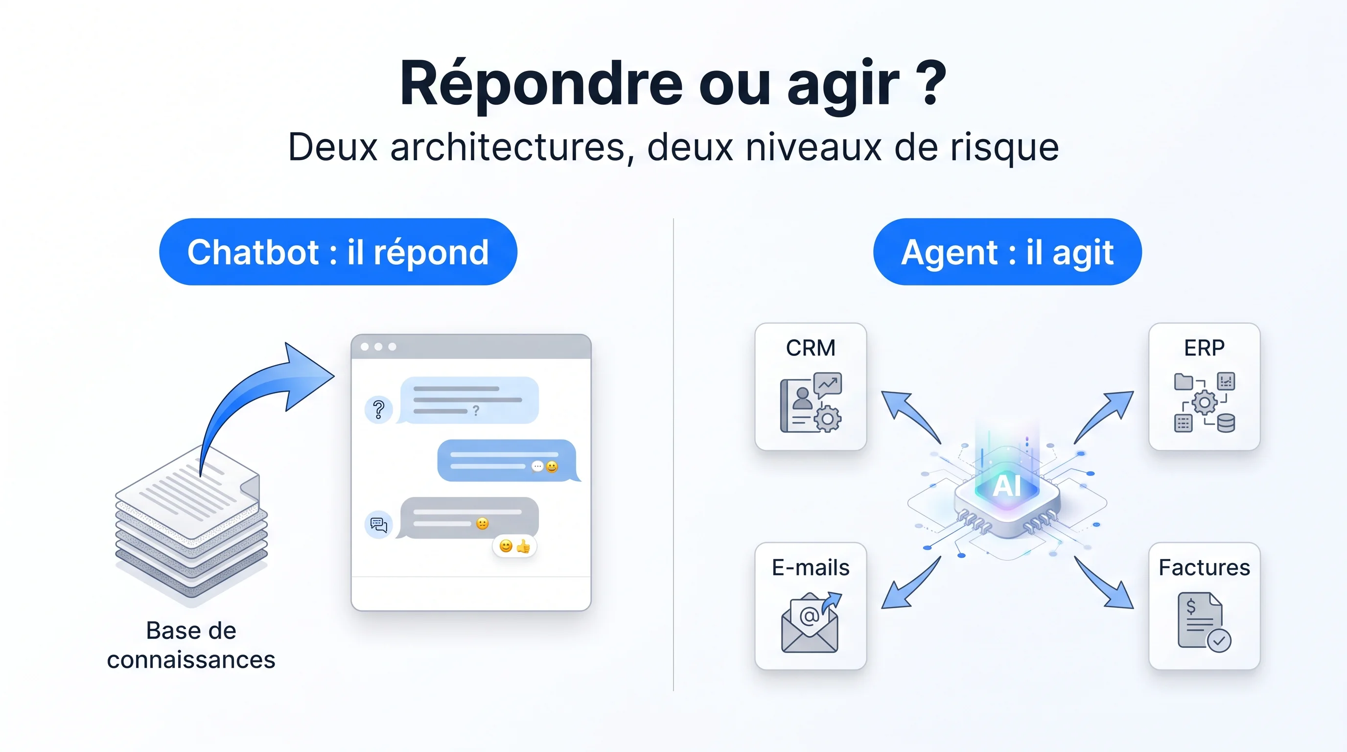 Schéma comparatif : le chatbot répond à partir d'une base de connaissances, l'agent IA agit dans les outils métiers