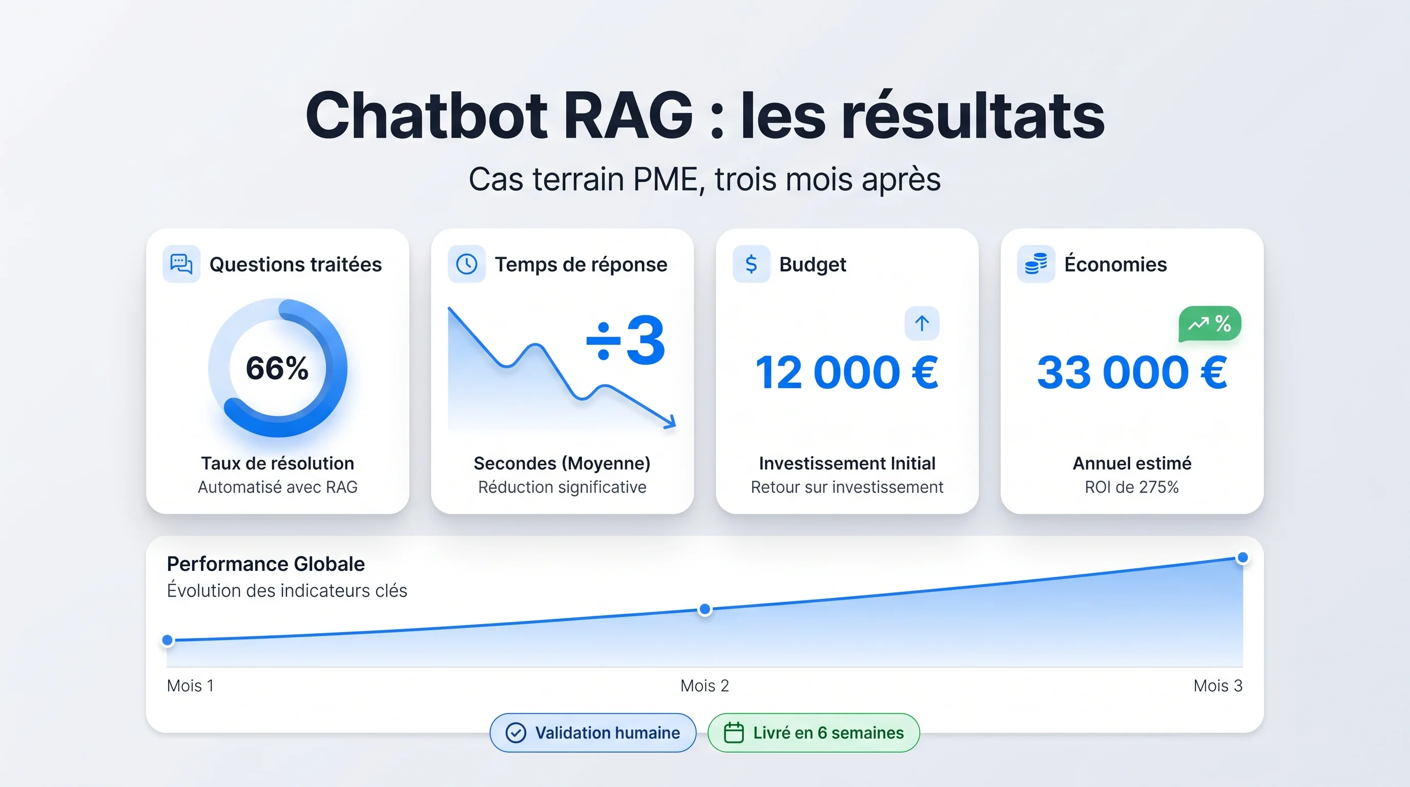 Tableau de bord : indicateurs d'un projet chatbot RAG en PME — questions traitées, temps de réponse, économies réalisées