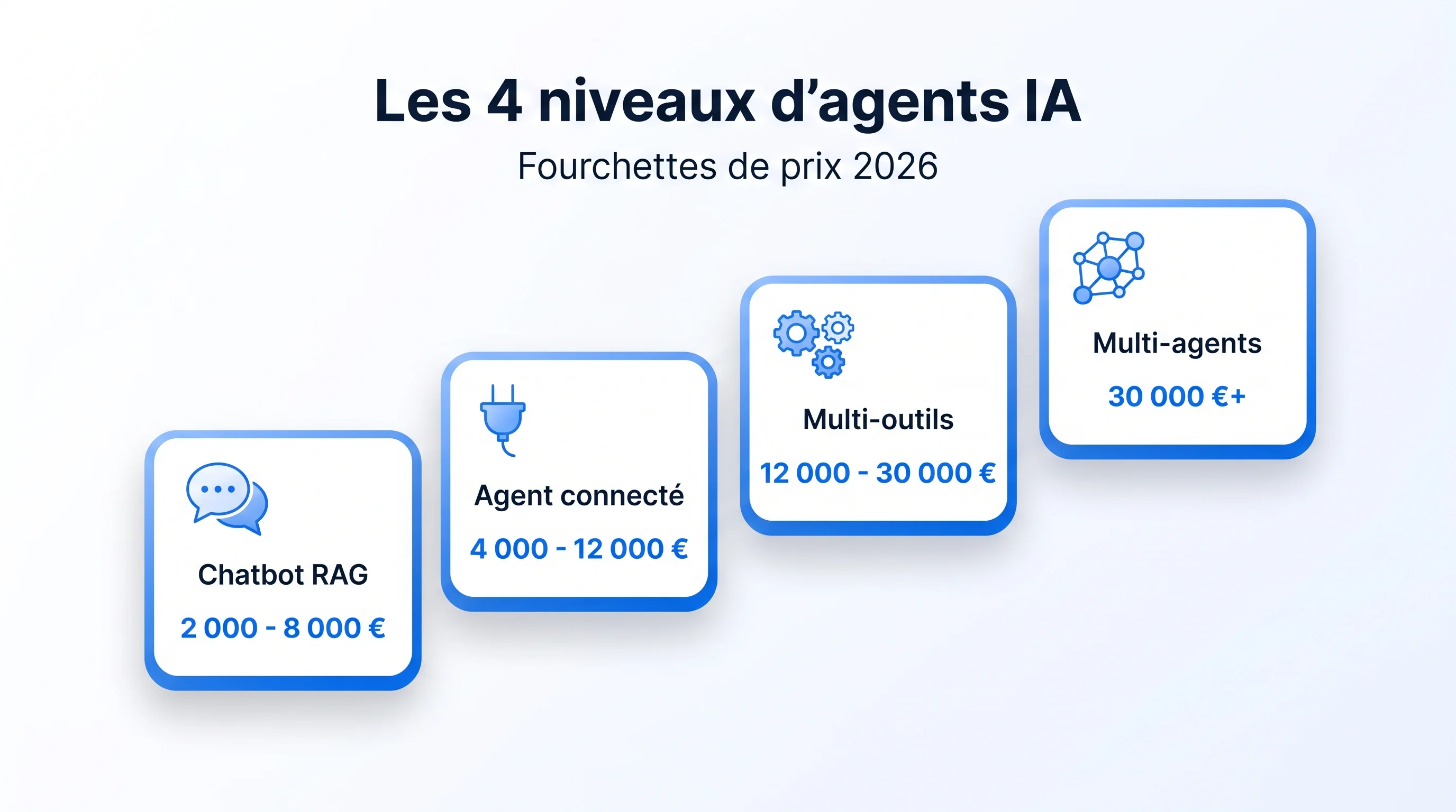 Les 4 niveaux d'agents IA et leurs fourchettes de prix 2026, du chatbot RAG au système multi-agents