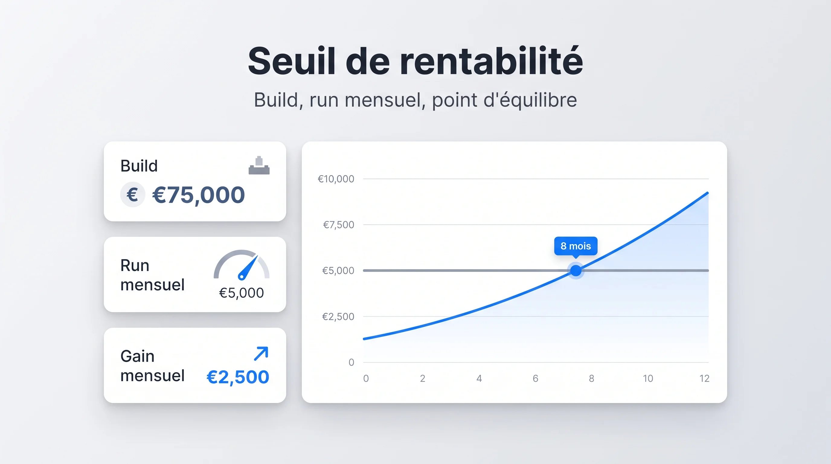 Calcul du seuil de rentabilité d'un agent IA : coûts, gains mensuels et point d'équilibre