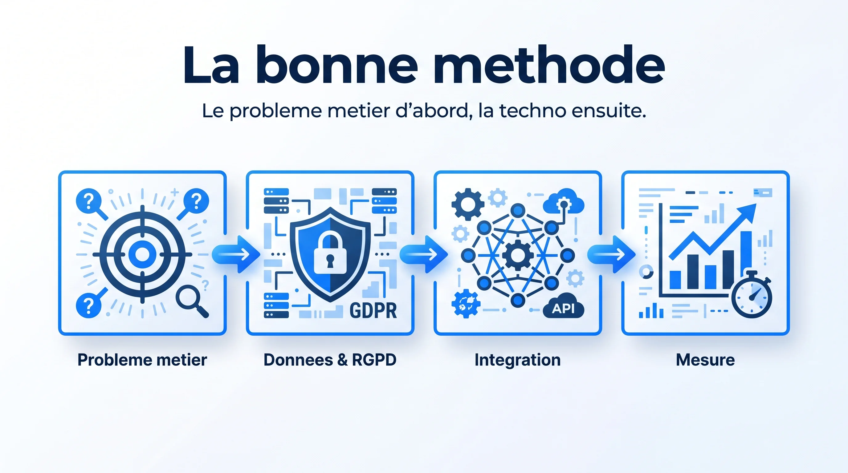 Une agence IA sérieuse part du problème métier avant de choisir la technologie