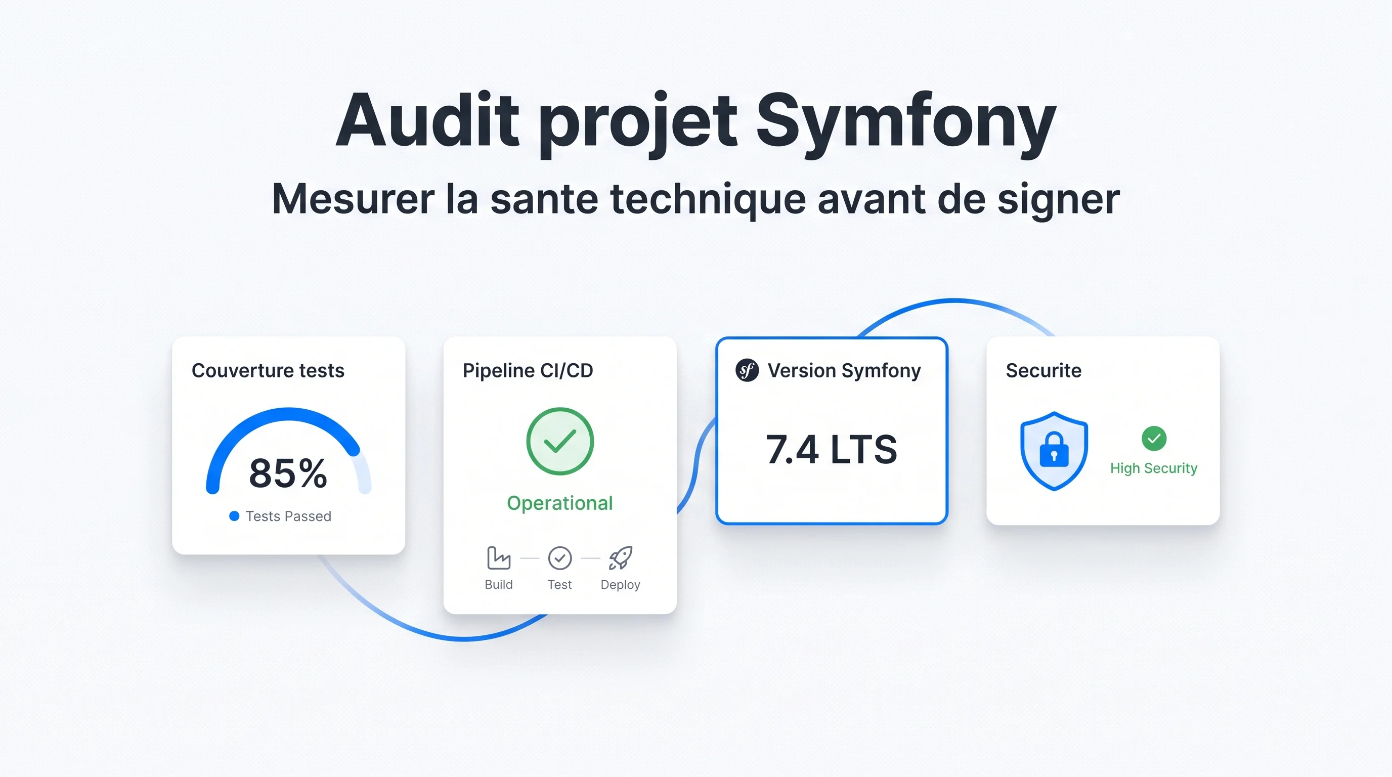 Audit d'un projet Symfony : couverture de tests, CI/CD, version et sécurité
