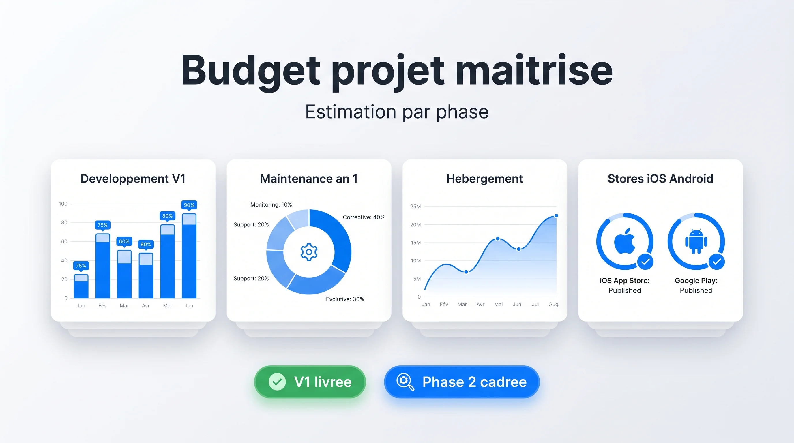 Tableau de bord de budget projet maîtrisé : développement V1, maintenance première année, hébergement et publication sur les stores iOS et Android