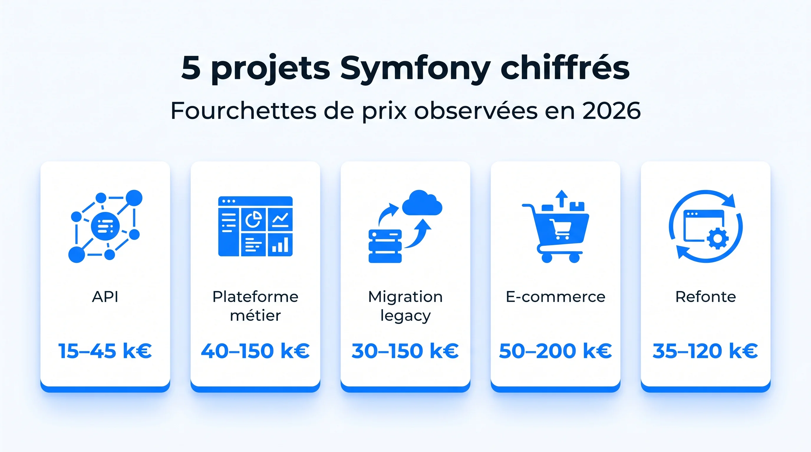 Les 5 types de projets Symfony et leurs fourchettes de prix 2026 : API, plateforme métier, migration legacy, e-commerce, refonte