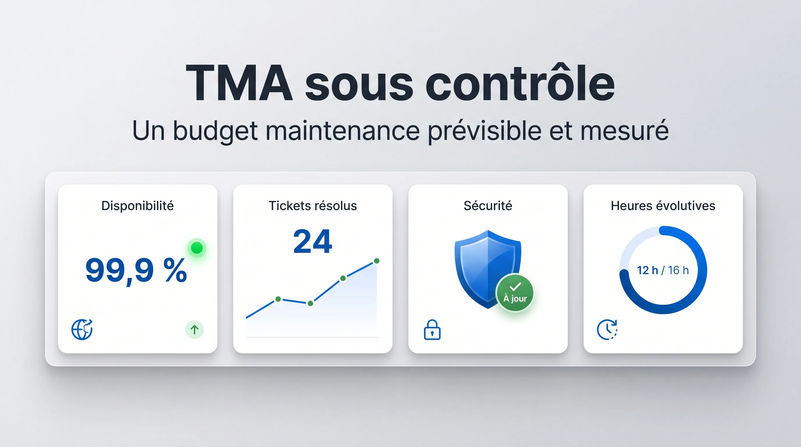 Tableau de bord d'une TMA maîtrisée : disponibilité, tickets résolus, mises à jour de sécurité appliquées et enveloppe d'heures évolutives consommée