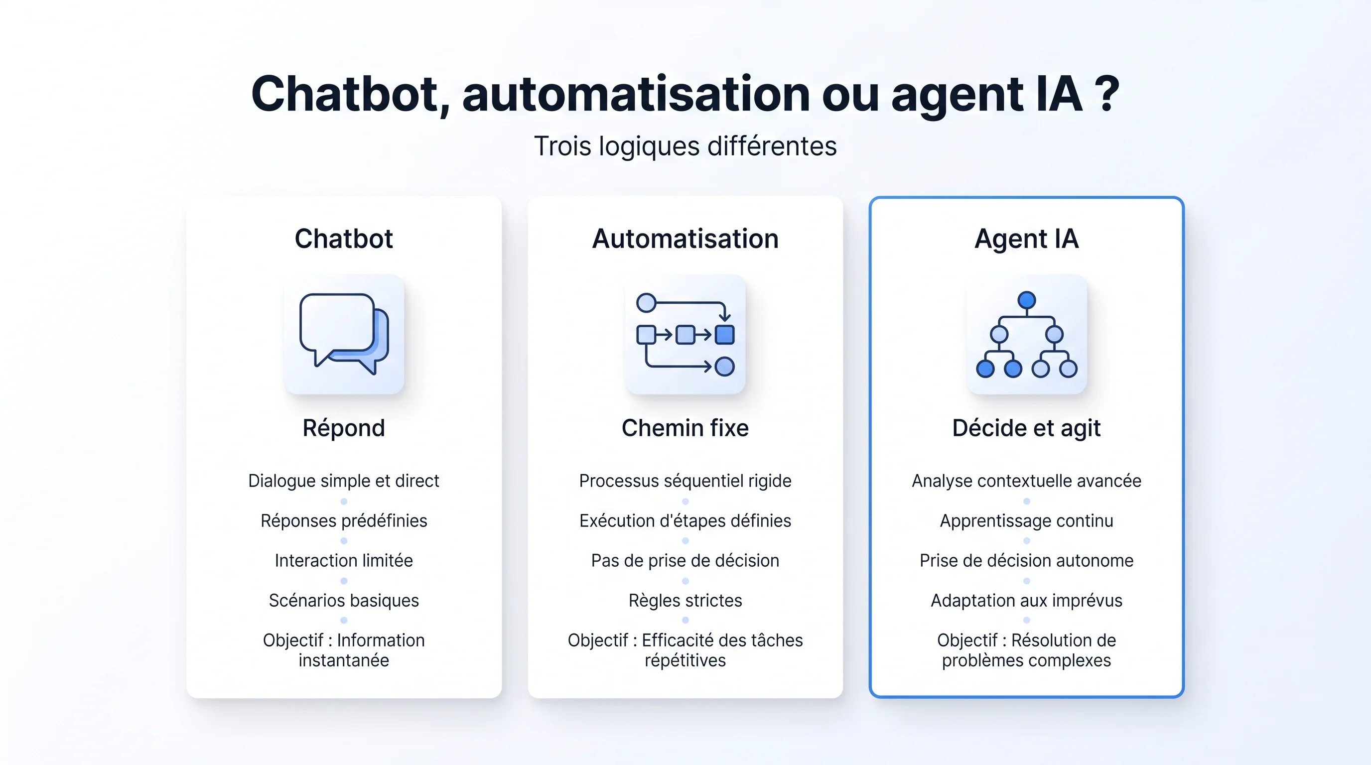 Schéma comparatif : chatbot qui répond, automatisation classique au chemin fixe, et agent IA qui décide puis agit dans les outils de l'entreprise