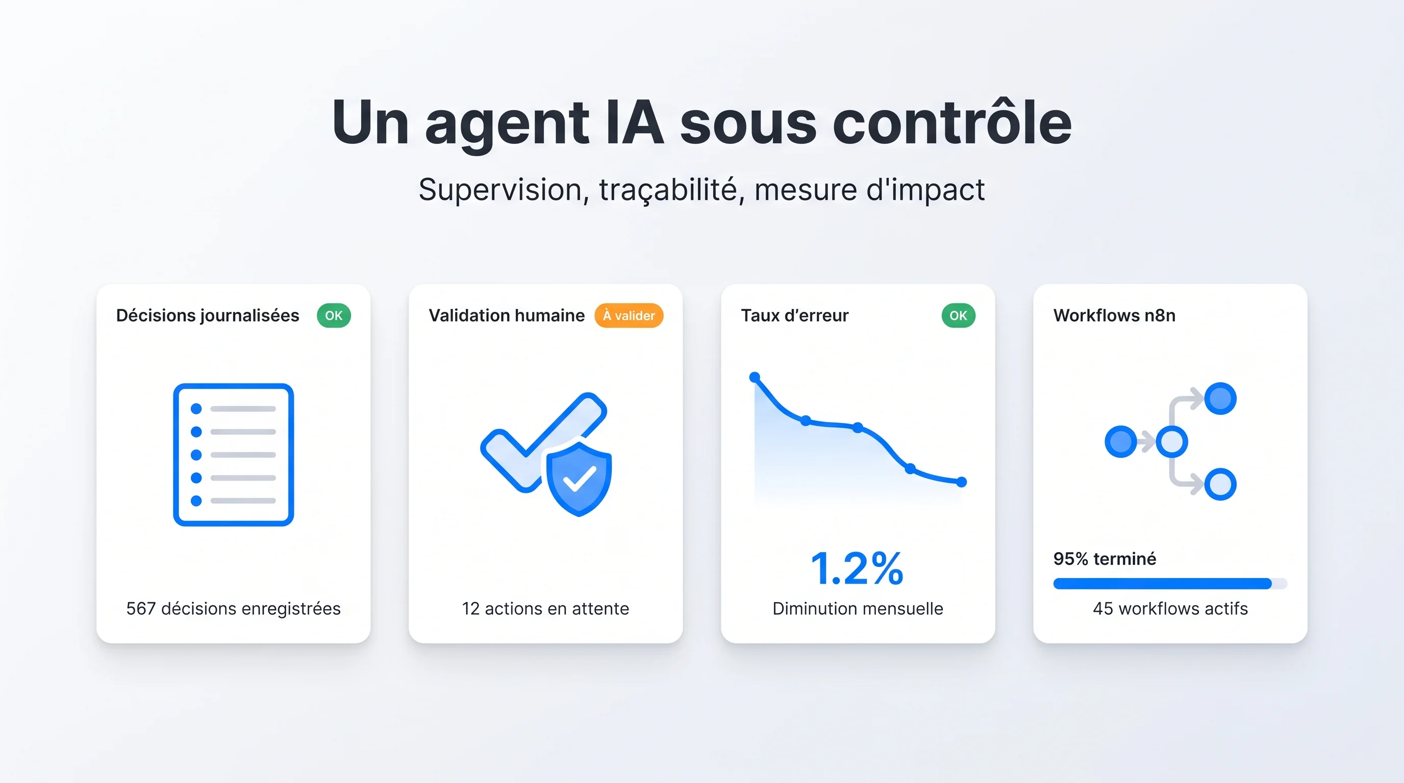 Dashboard de supervision d'un agent IA : décisions journalisées, validation humaine, taux d'erreur et workflows n8n actifs