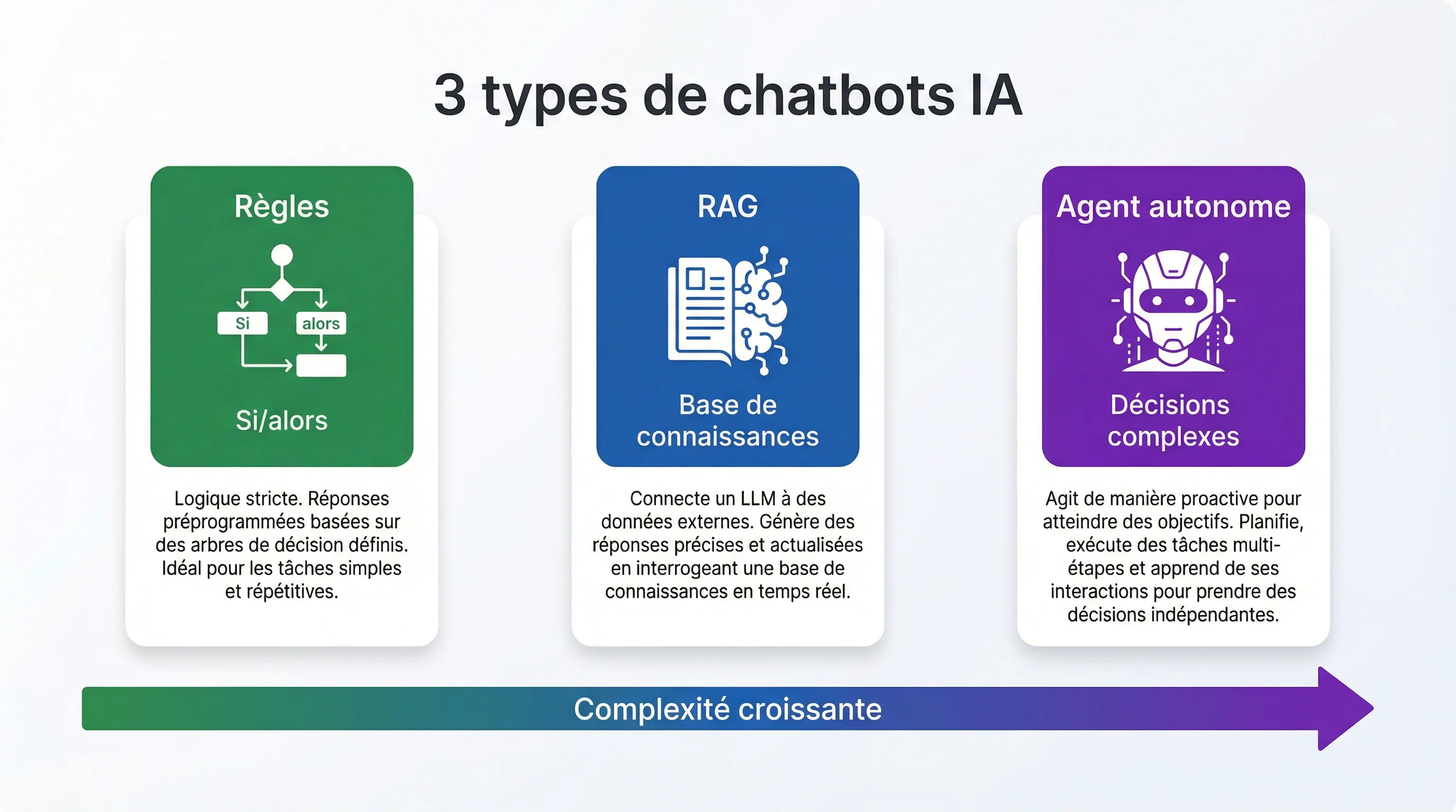 Architecture d'un chatbot RAG : base de connaissances, modèle IA et garde-fous métier