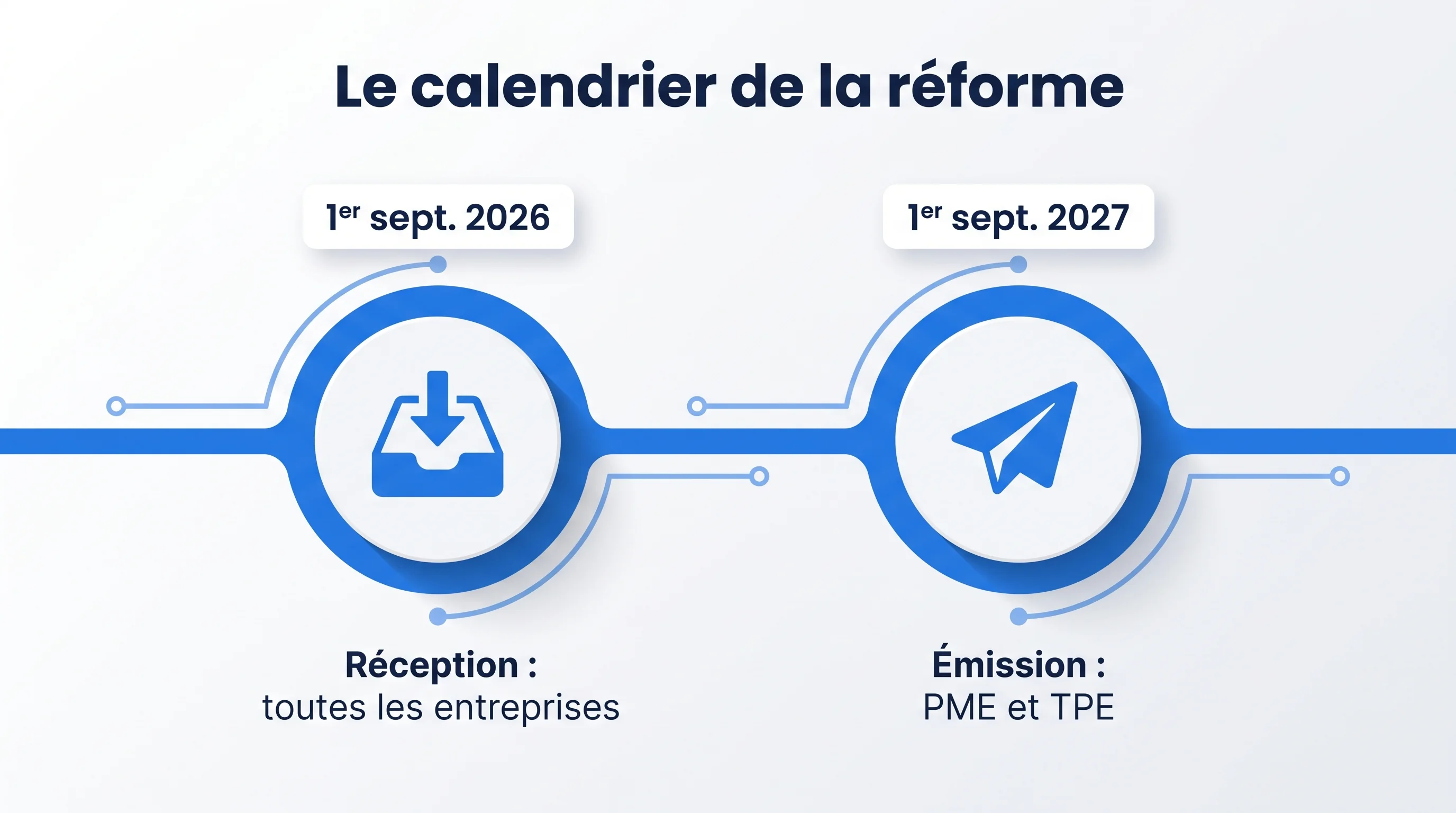 Calendrier de la réforme de la facturation électronique : réception au 1er septembre 2026, émission des PME au 1er septembre 2027