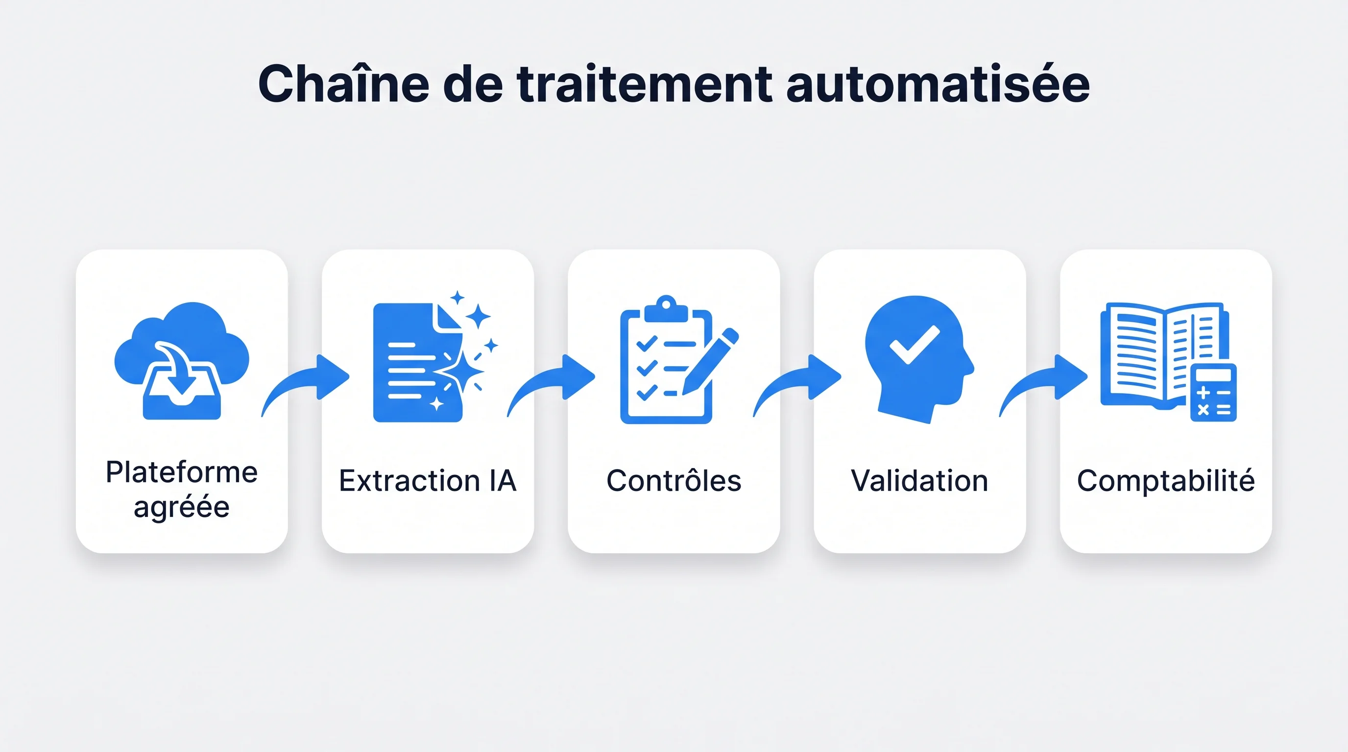 Chaîne de traitement automatisée des factures fournisseurs : plateforme agréée, extraction IA, contrôles, validation, comptabilité