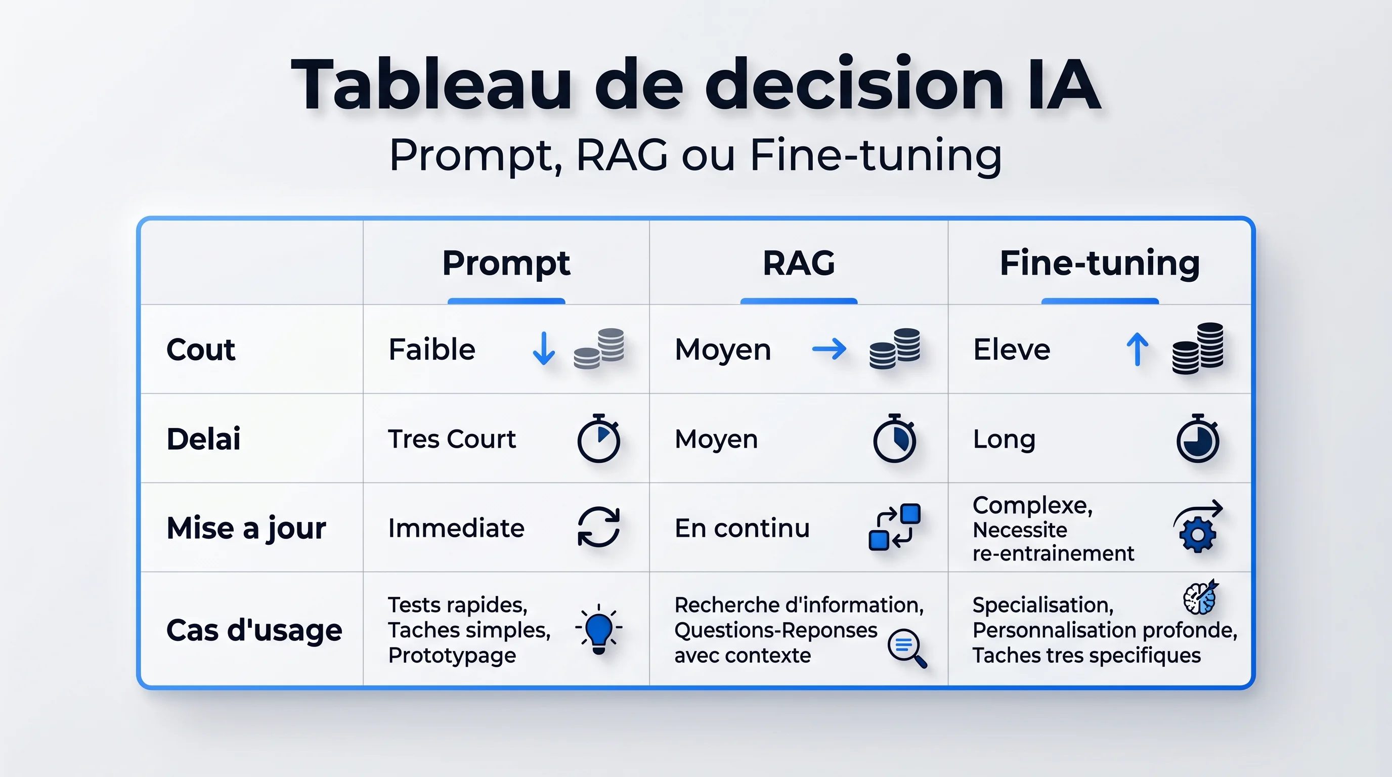Architecture combinée RAG + fine-tuning : chacun joue sur sa dimension