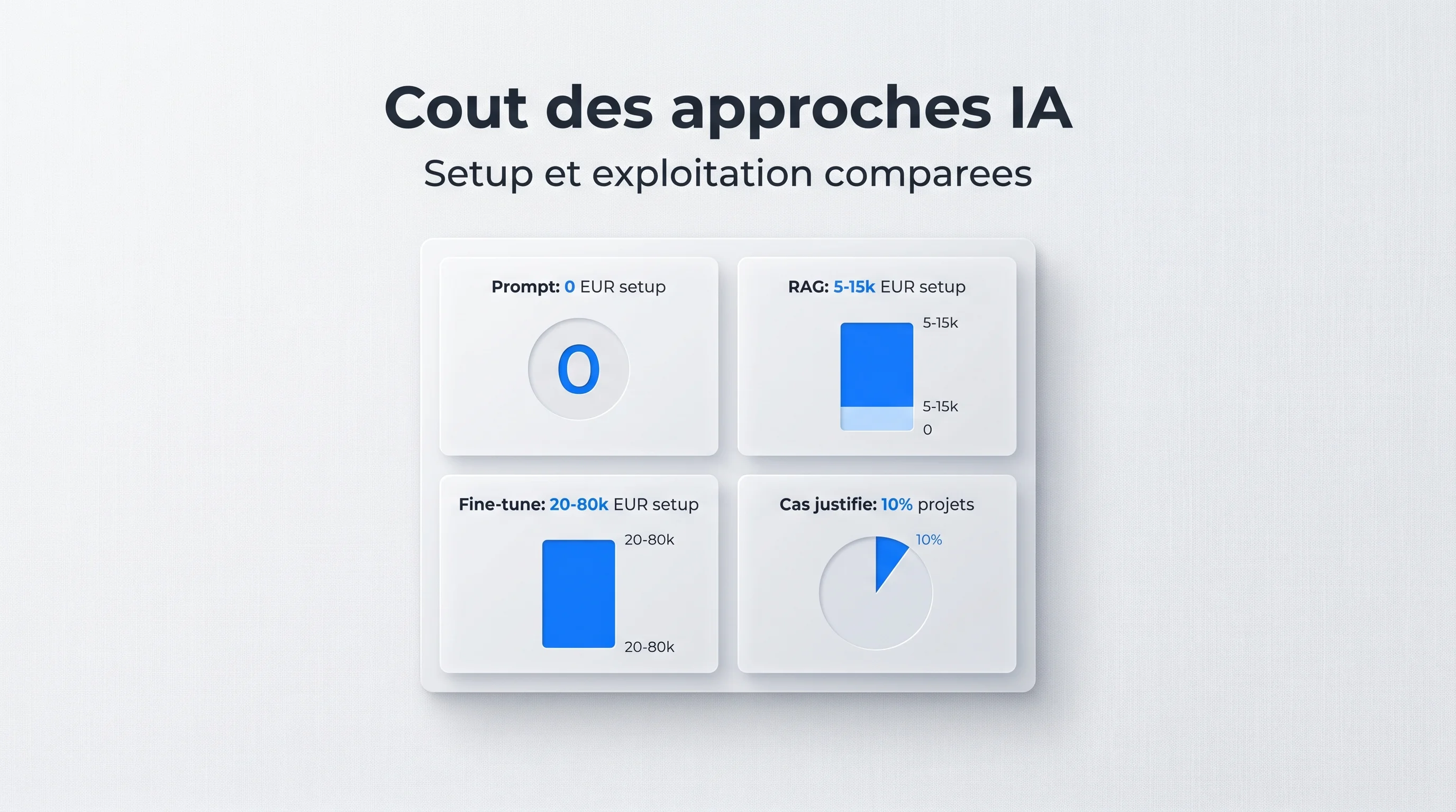 Tableau de décision fine-tuning vs RAG vs prompt : la règle des 3 questions