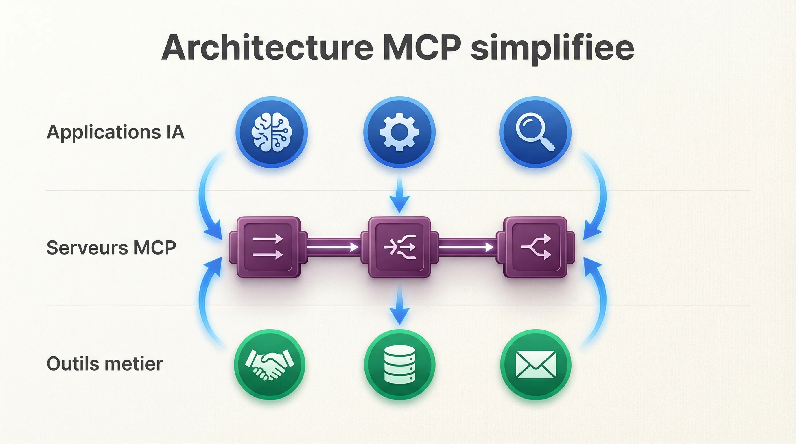 Architecture MCP : host, client, serveur -- le flux complet