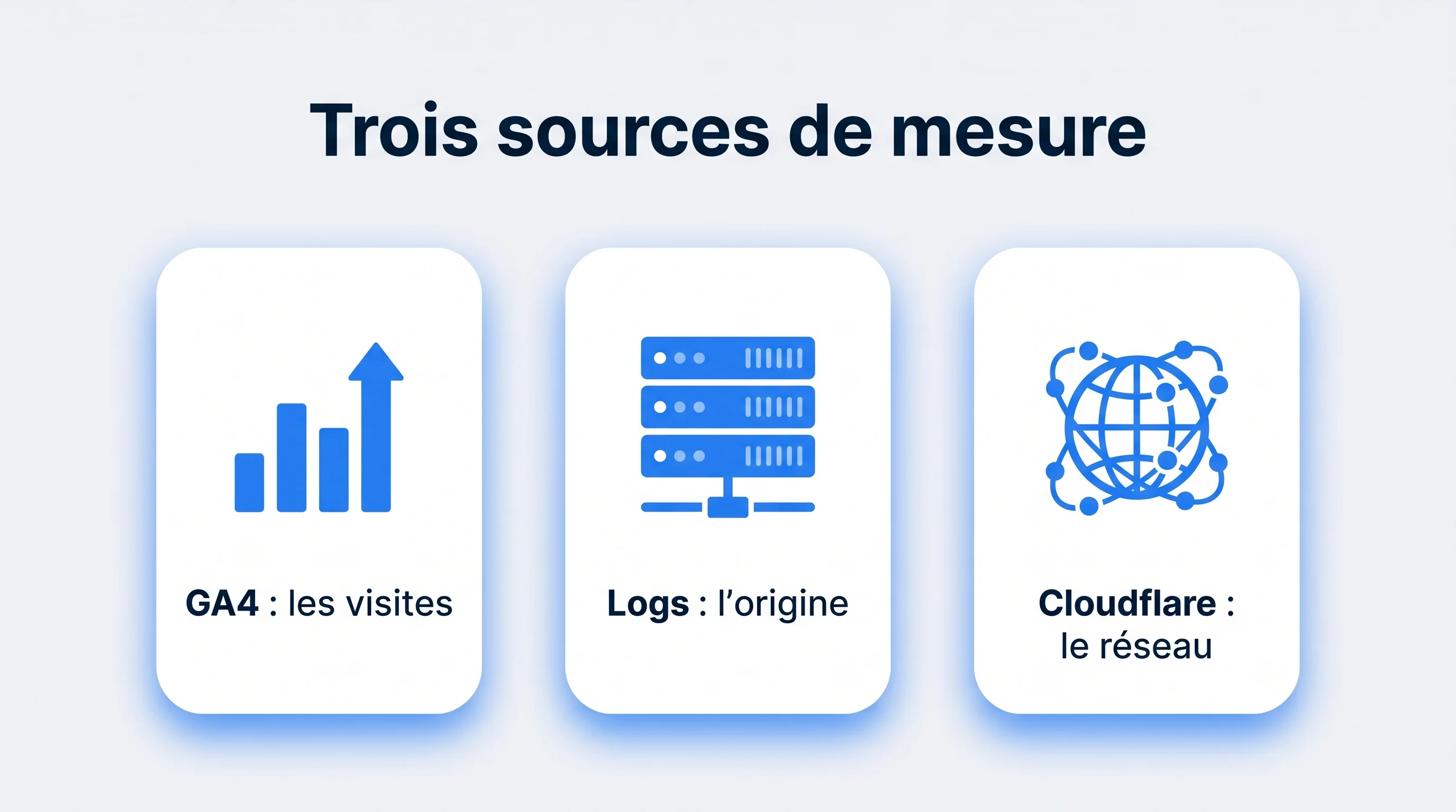 Trois sources pour mesurer le trafic des IA : GA4 pour les visites, logs serveur pour l'origine, Cloudflare pour le réseau