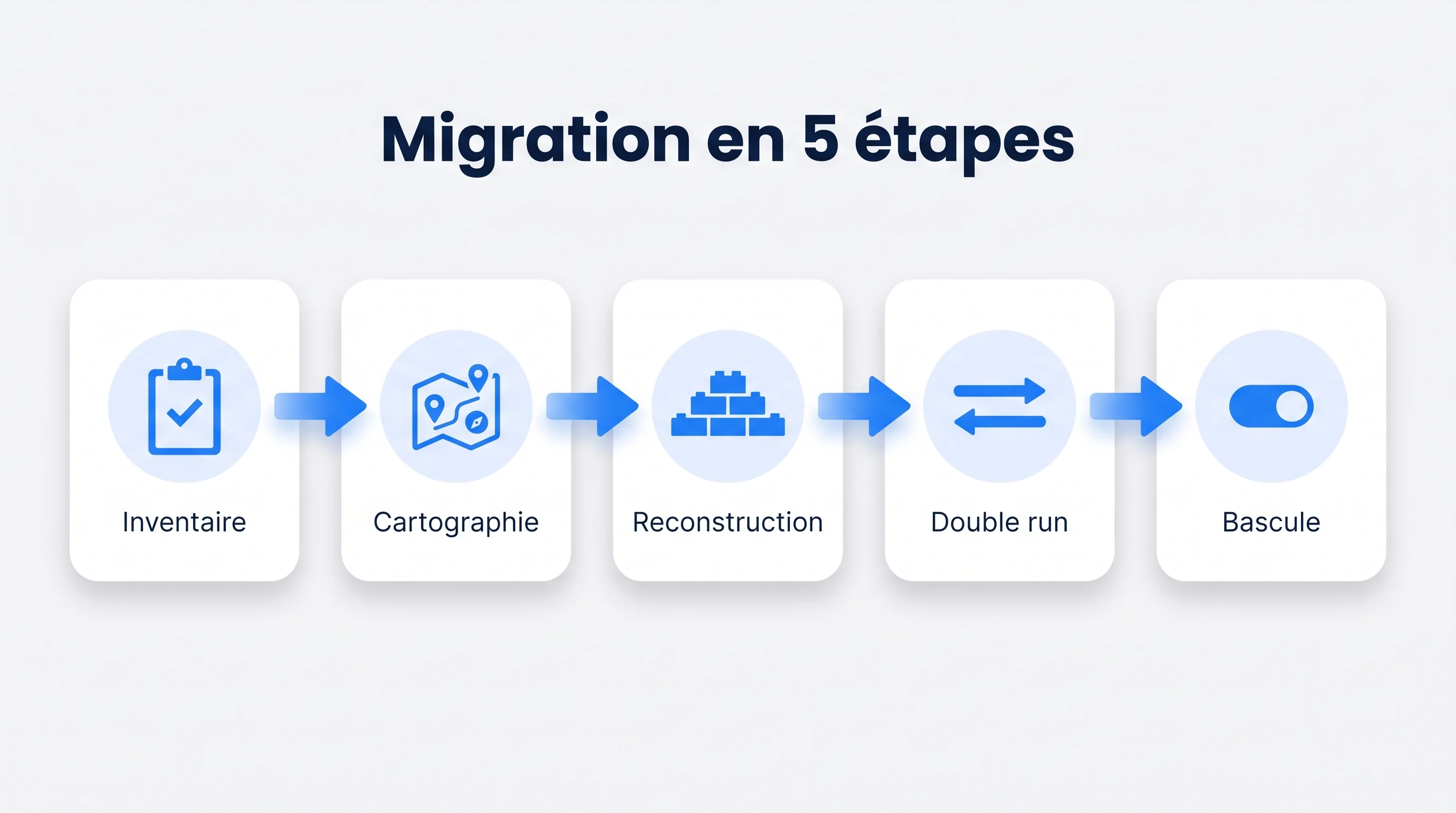 Migration de Make ou Zapier vers n8n en 5 étapes : inventaire, cartographie, reconstruction, double run, bascule