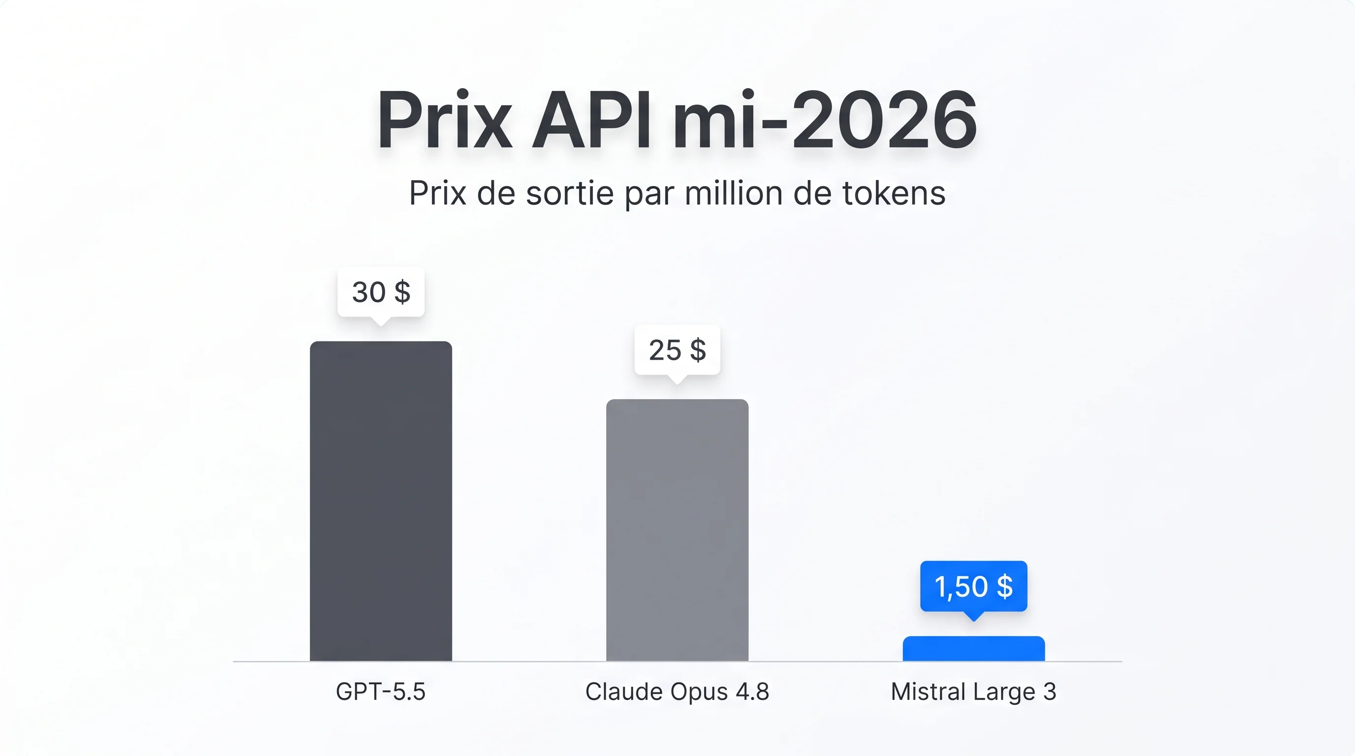 Tableau comparatif des prix API Mistral, OpenAI et Claude mi-2026
