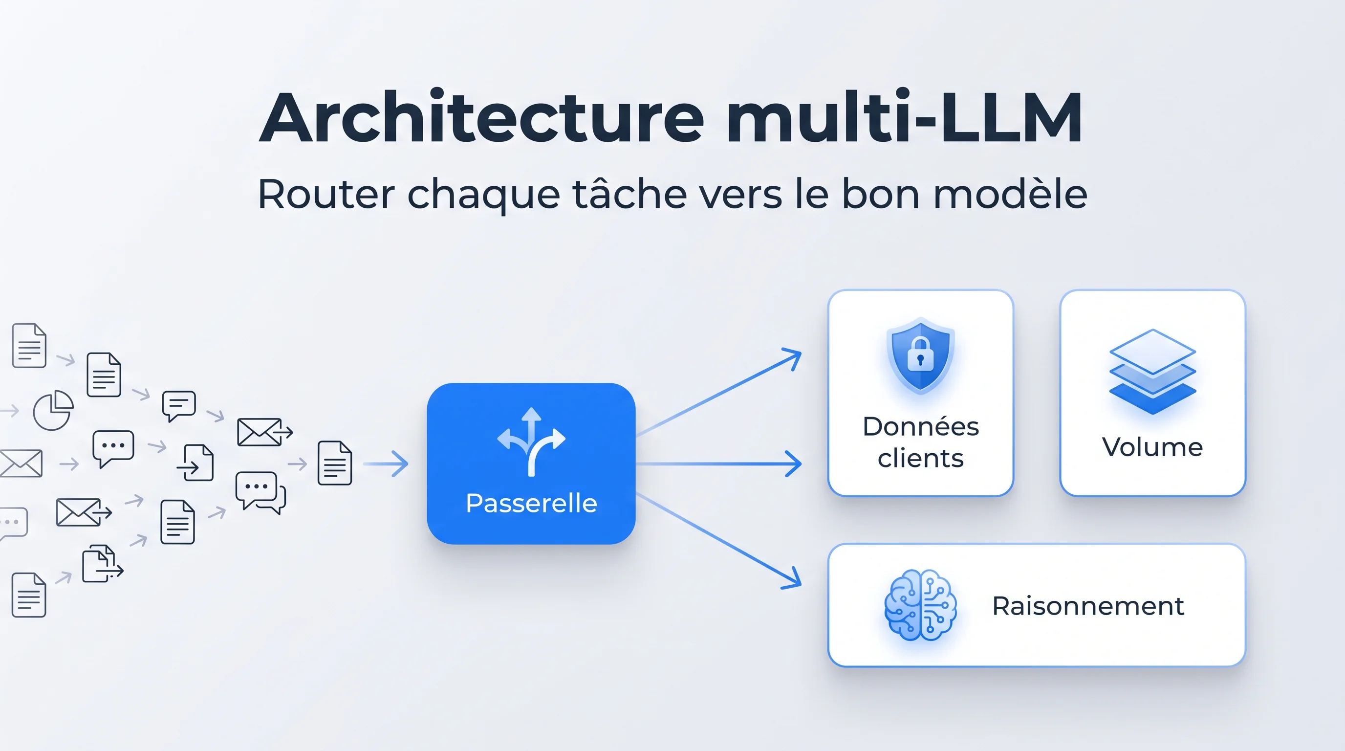 Schéma d'architecture multi-LLM avec routage par tâche et par sensibilité des données