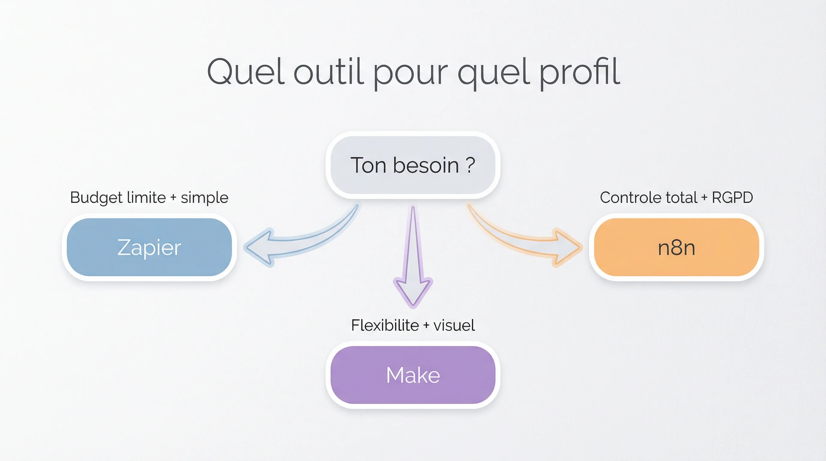 Migration Zapier vers n8n resultats