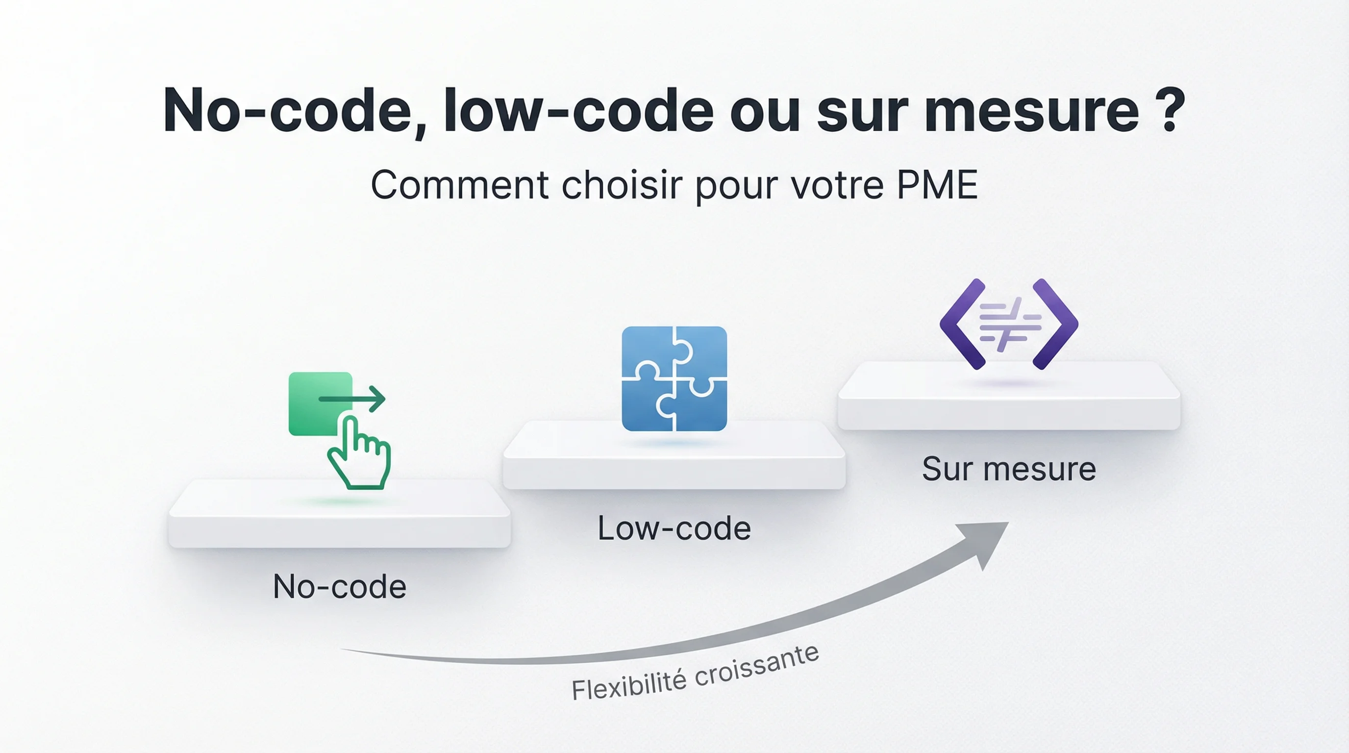 No-code, low-code ou developpement sur mesure : comment choisir pour votre PME