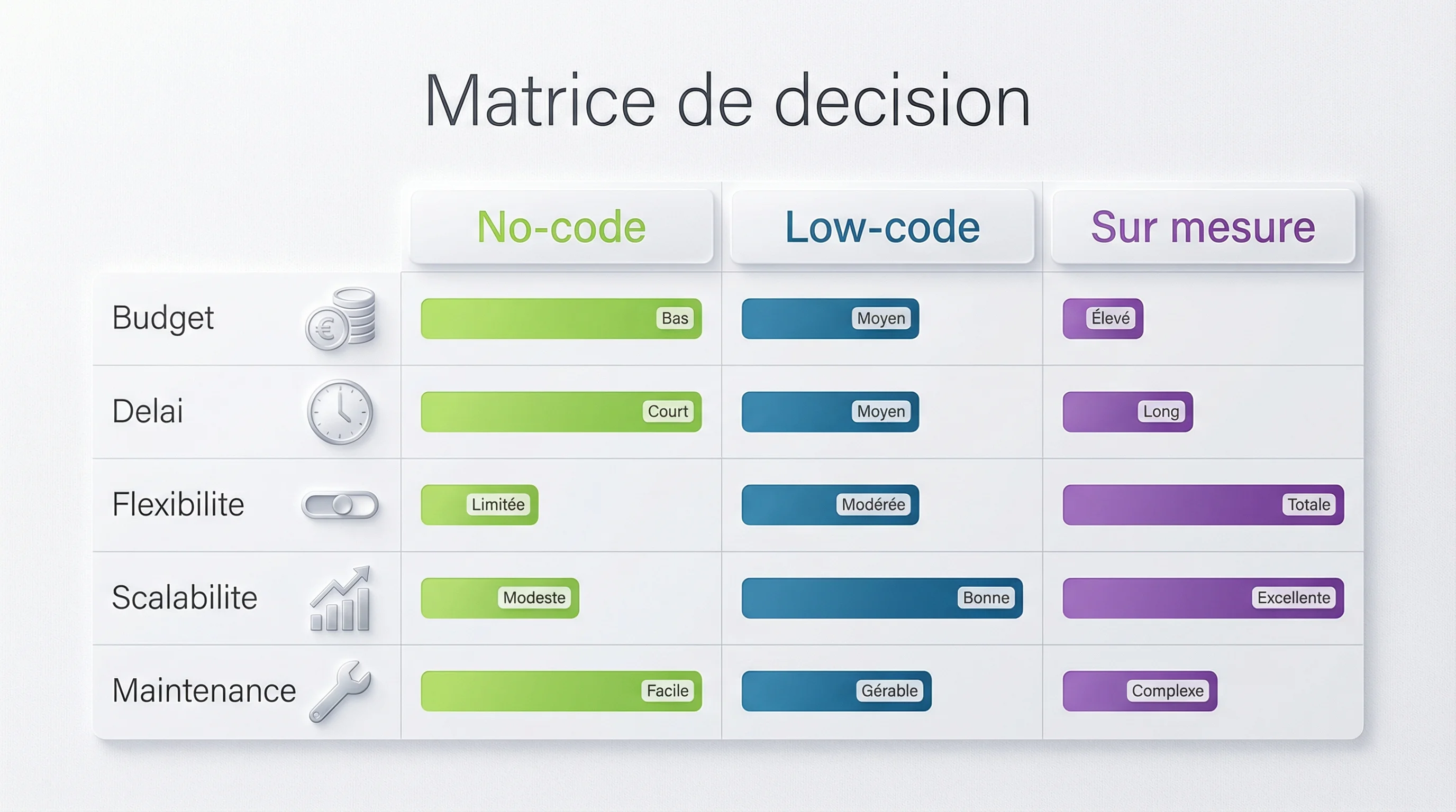 Schema comparatif des limites du no-code, low-code et du sur mesure