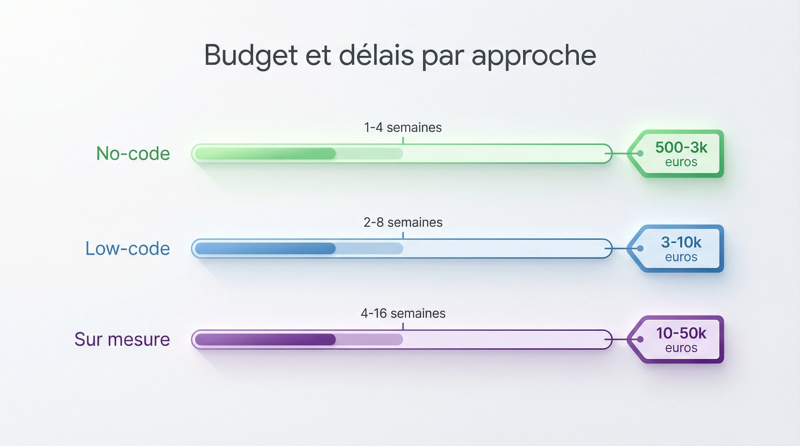Illustration de la migration d'un outil no-code vers une solution sur mesure