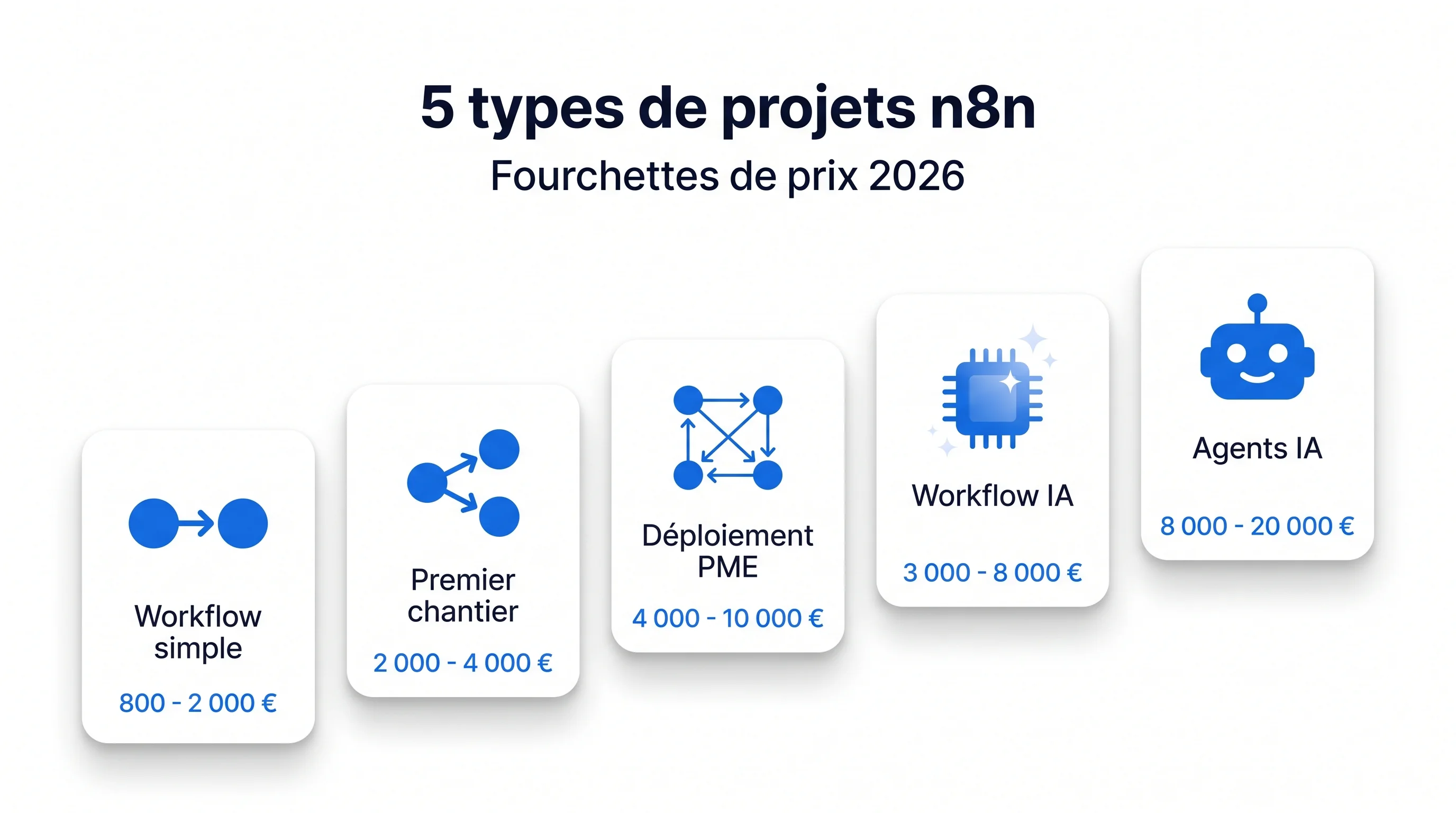 Infographie des 5 types de projets n8n avec leurs fourchettes de prix 2026, du workflow simple au système d'agents IA