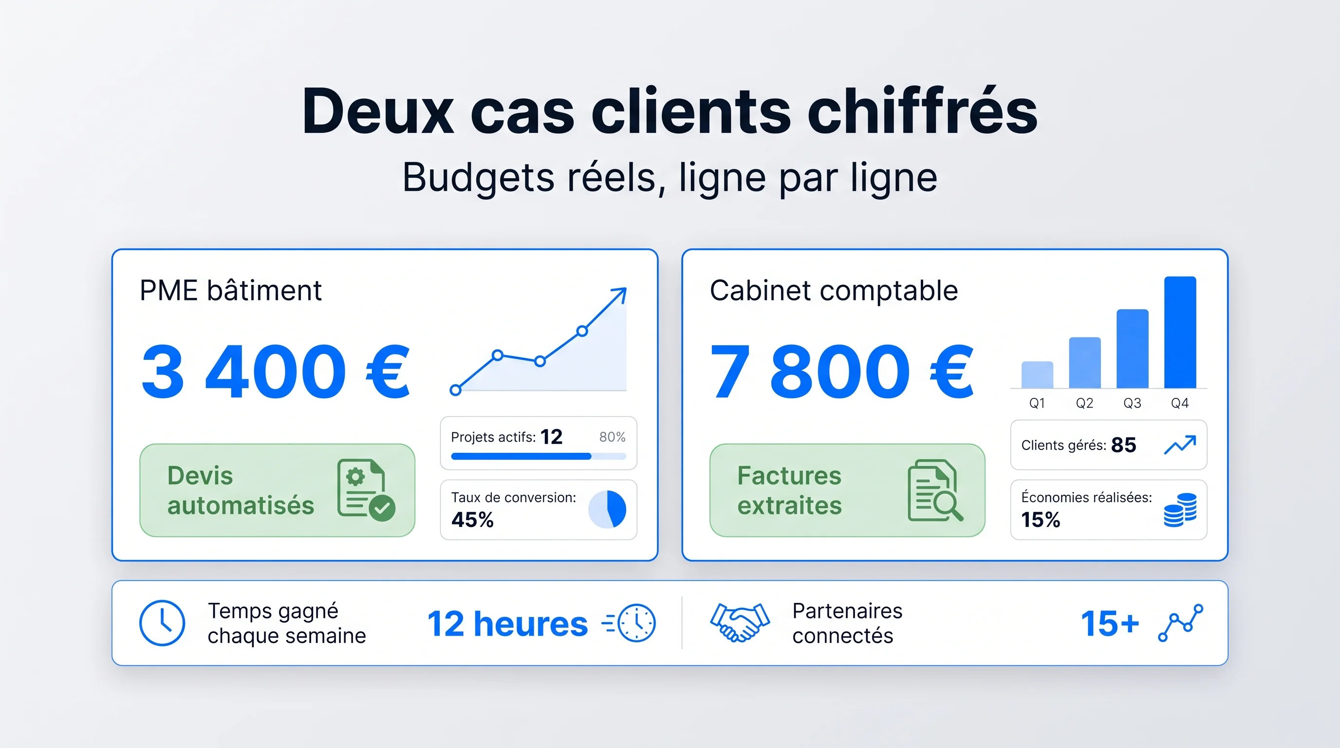 Tableau de bord comparant les budgets et retours sur investissement de deux projets n8n réels : PME du bâtiment et cabinet comptable