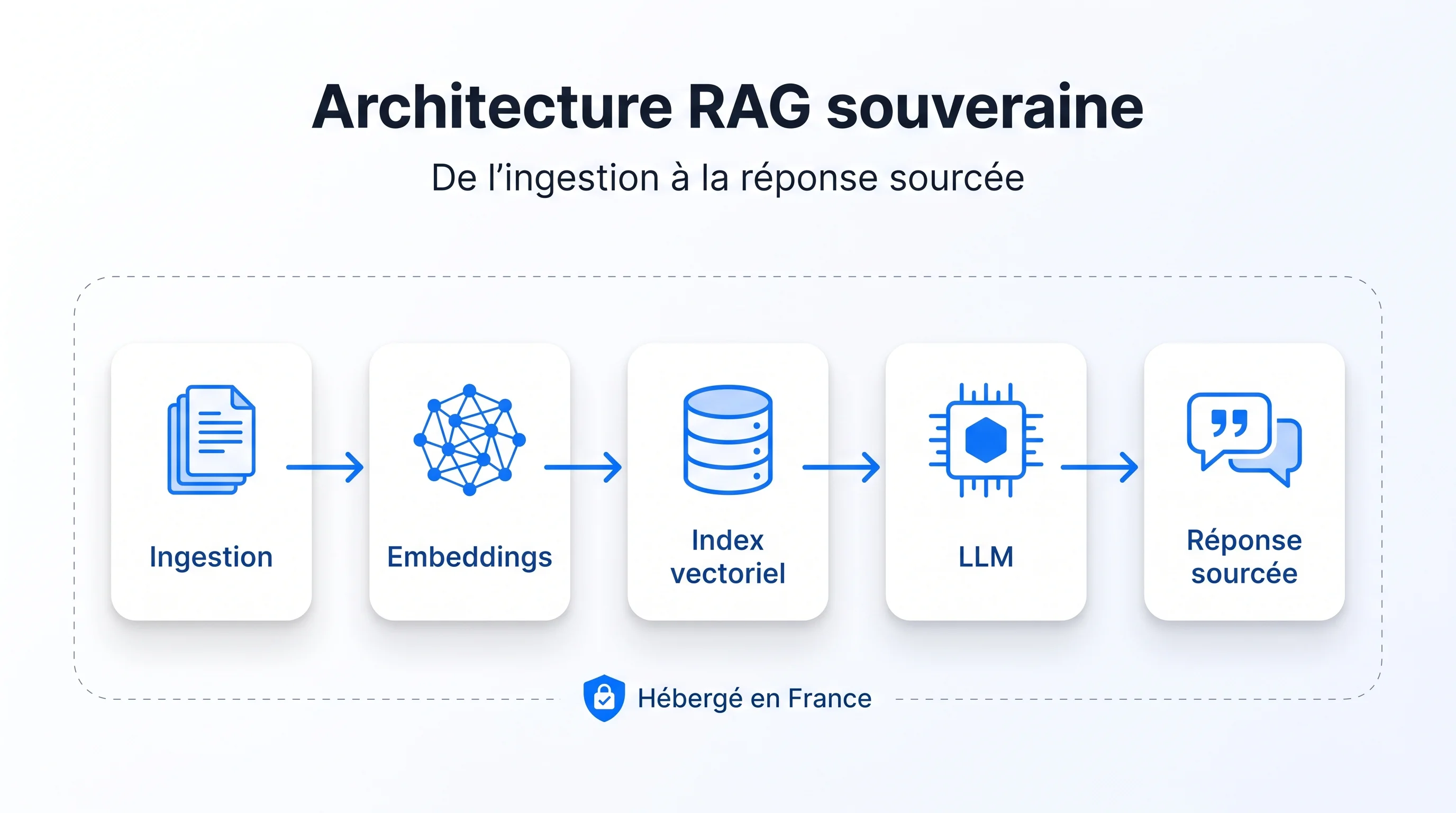 Architecture de référence d'un RAG souverain : ingestion, embeddings, Qdrant, LLM Mistral, le tout hébergé en France