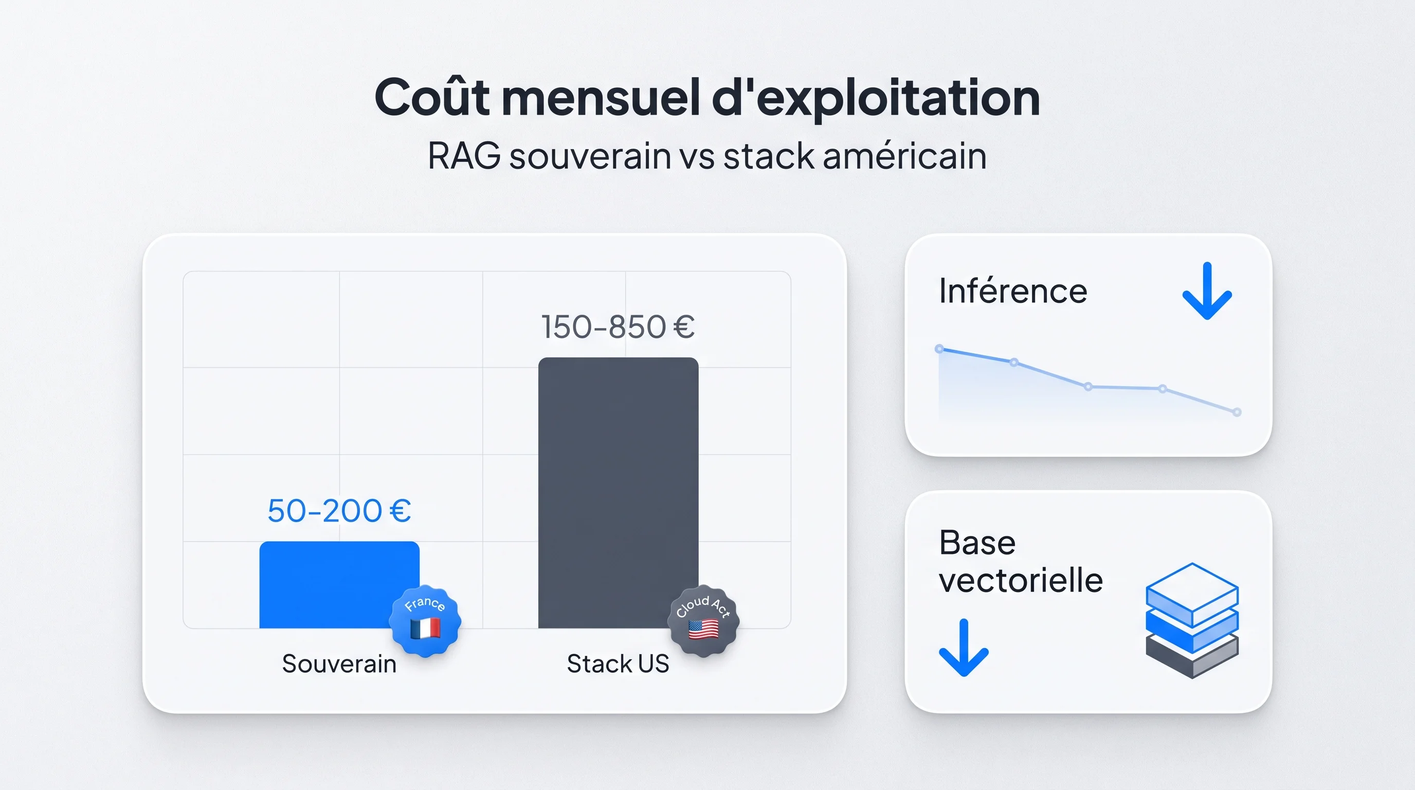 Comparatif de coûts mensuels entre un RAG souverain France et un RAG sur stack américain