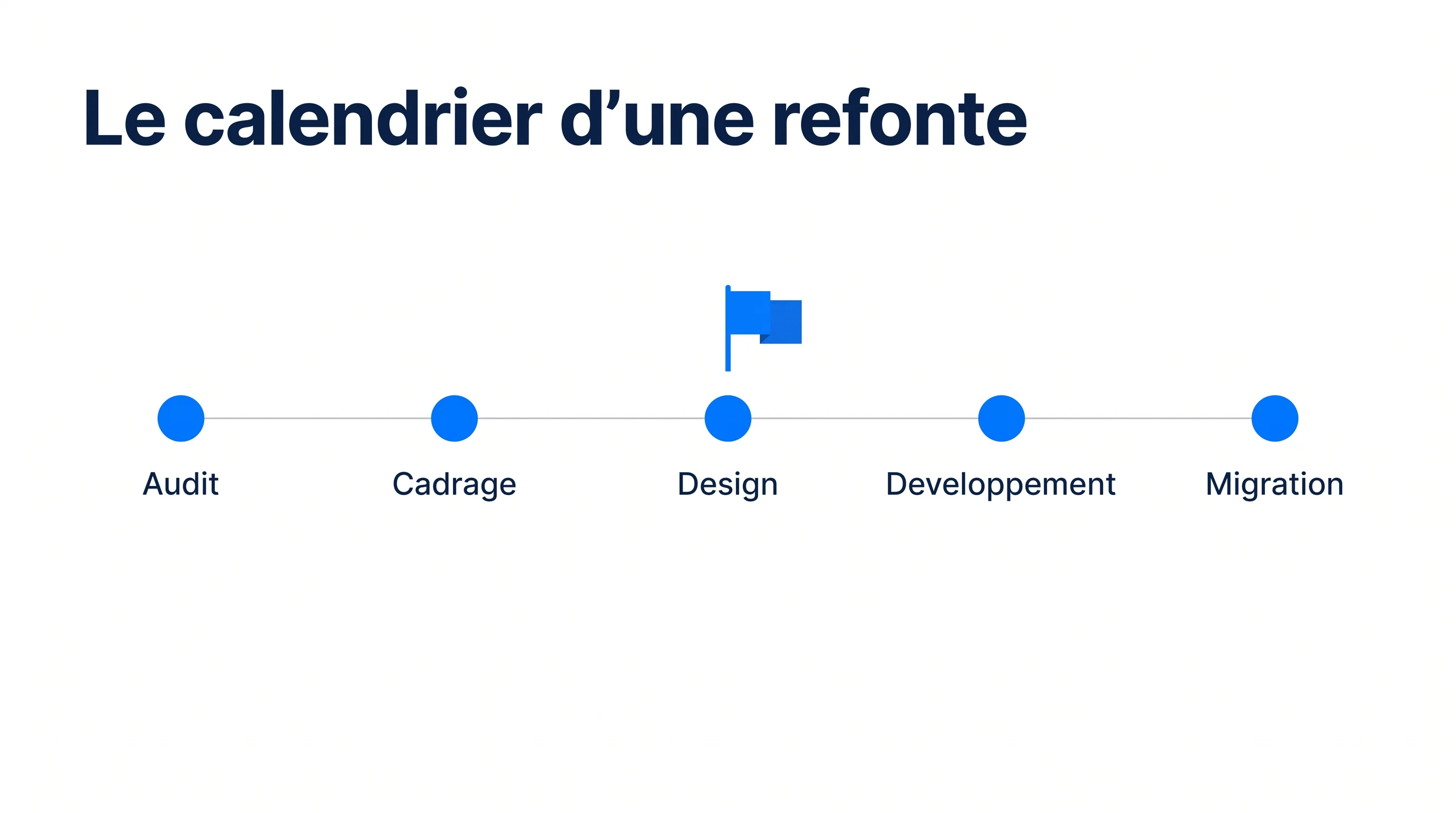 Calendrier type d'une refonte de site internet en 5 phases, du cadrage au post-lancement