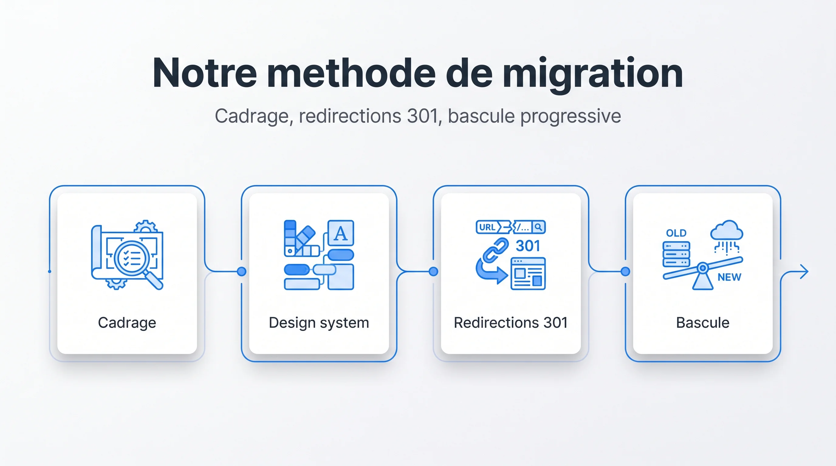 Schéma de la méthode de migration WordPress vers Nuxt : cadrage, design system, redirections 301, bascule progressive