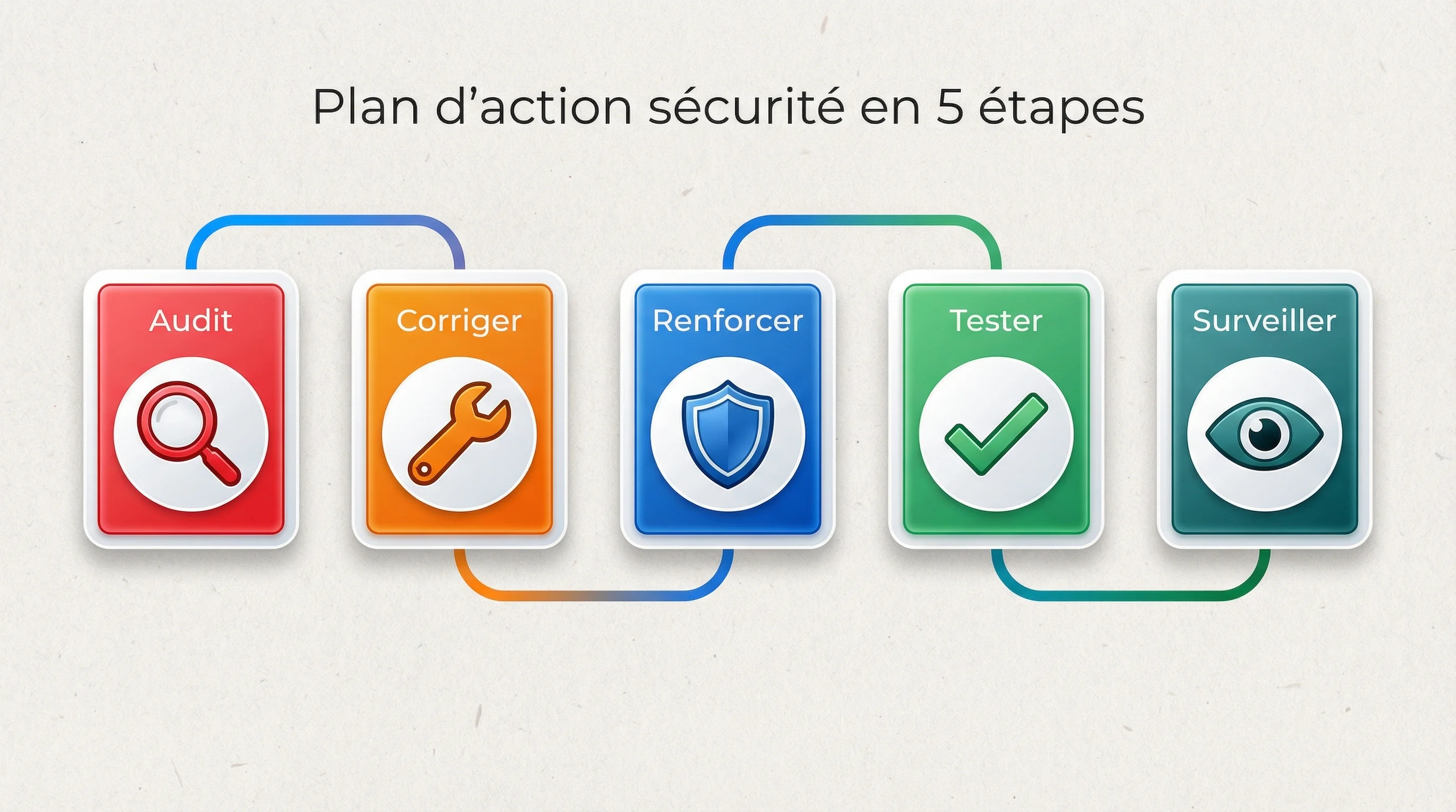 Plan d'action sécurité web en 5 étapes — méthode CZMultimedia