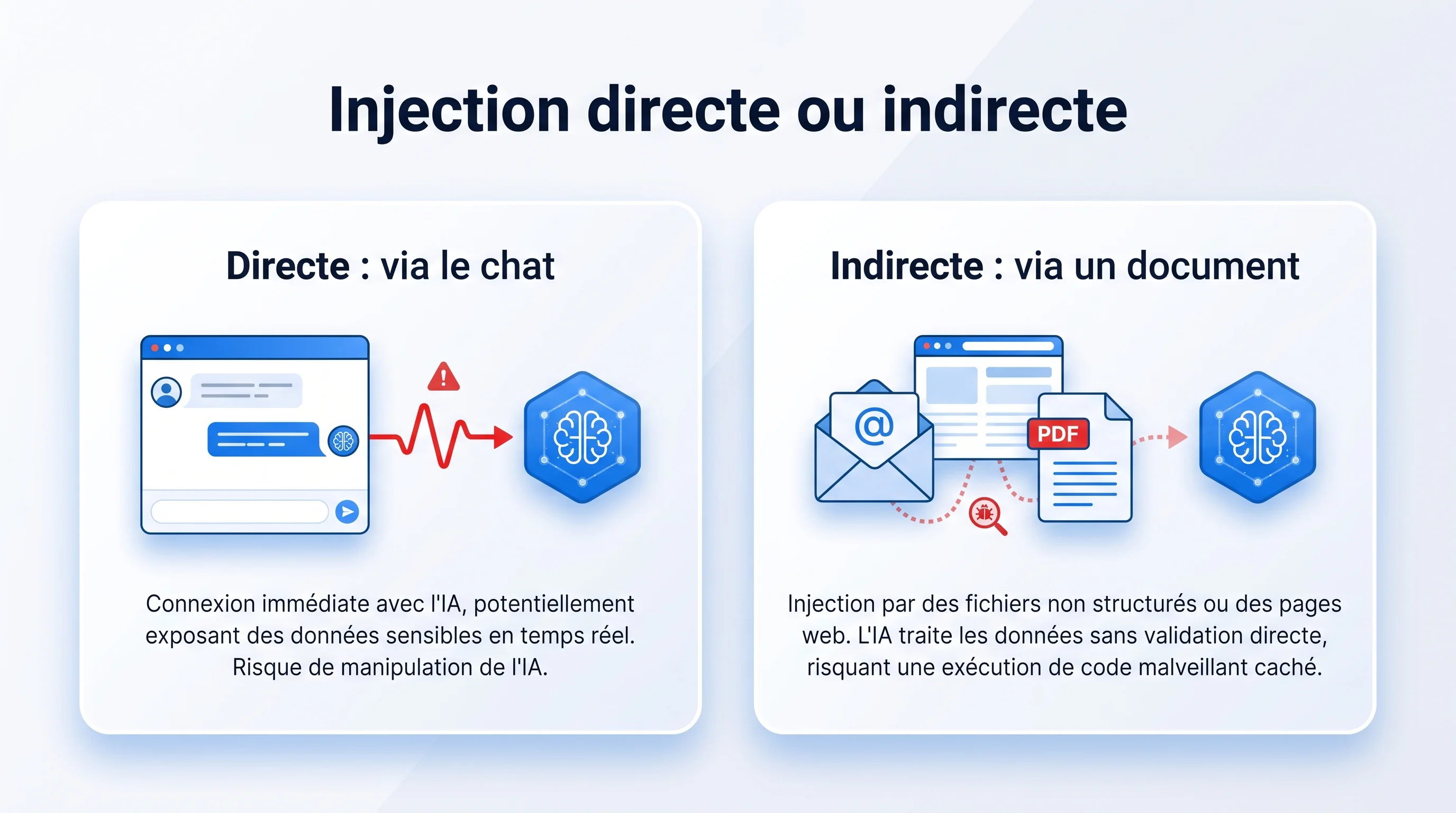 Prompt injection directe via le chat ou indirecte via un document, un email ou une page web lus par l'agent IA