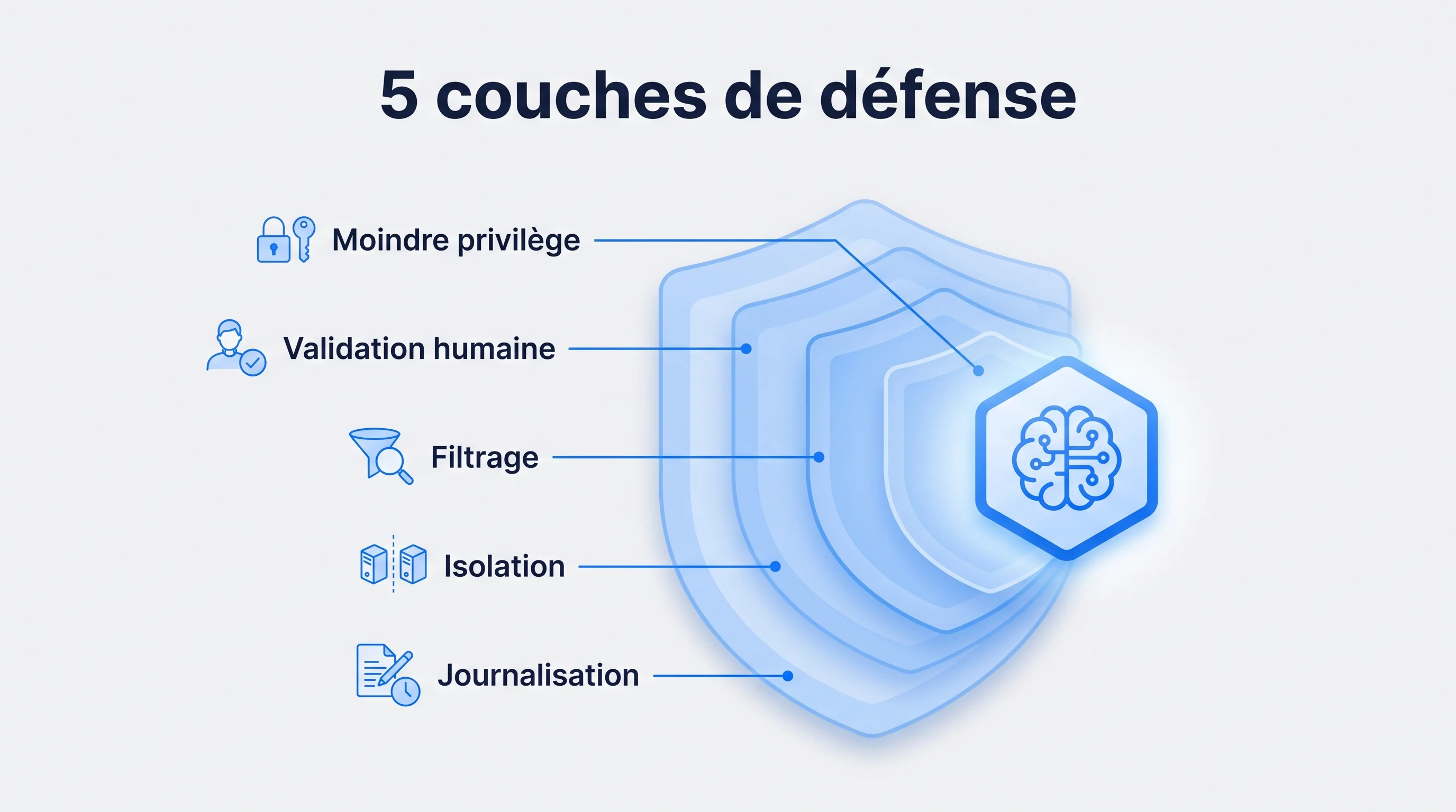 Les 5 couches de défense d'un agent IA : moindre privilège, validation humaine, filtrage, isolation, journalisation