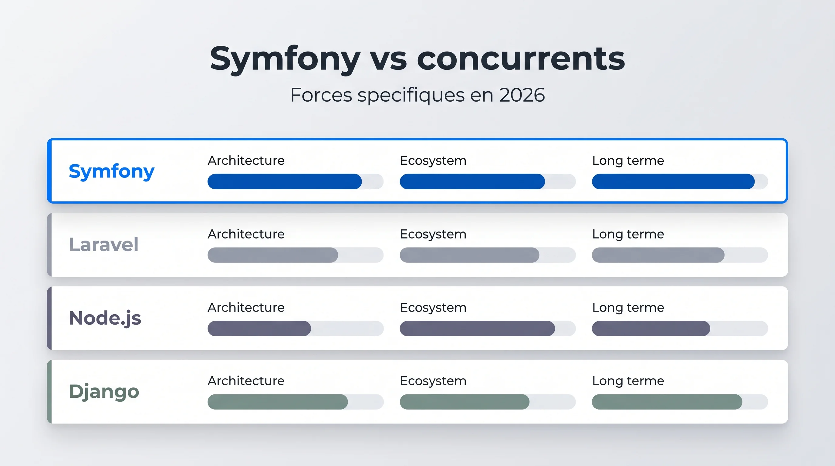 Tableau de décision : quand choisir Symfony vs ses alternatives en 2026
