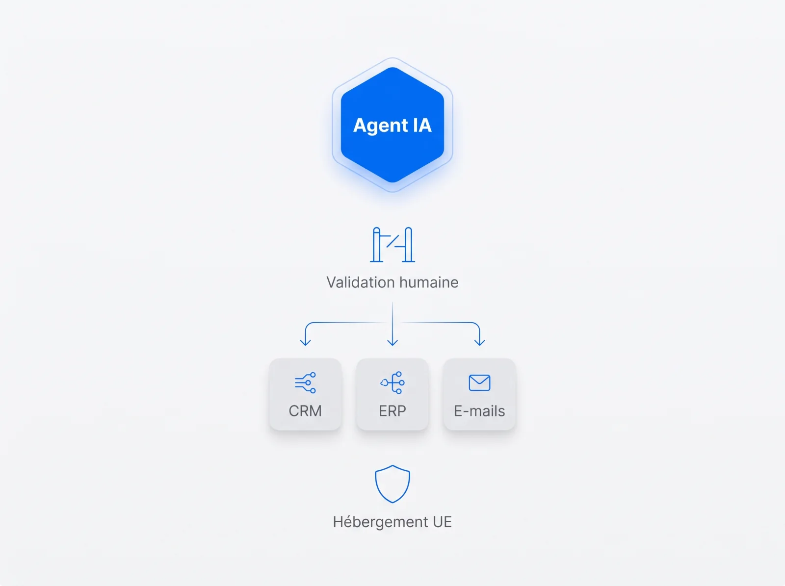 Un agent IA déclenche des actions dans le CRM, l'ERP et les e-mails, avec une étape de validation humaine et un hébergement en Union européenne