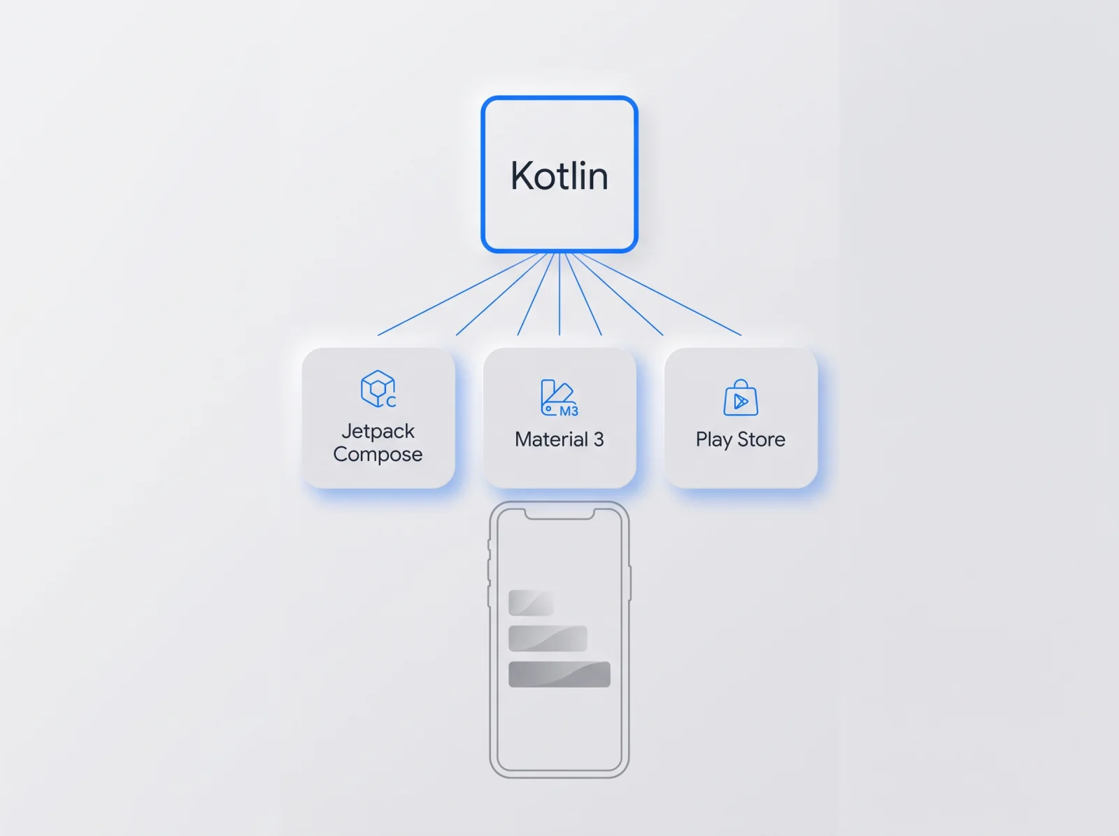 Développement Android : Kotlin, Jetpack Compose, Material 3 Kotlin relié à Jetpack Compose, Material 3 et la publication Play Store, avec un aperçu d'application Android