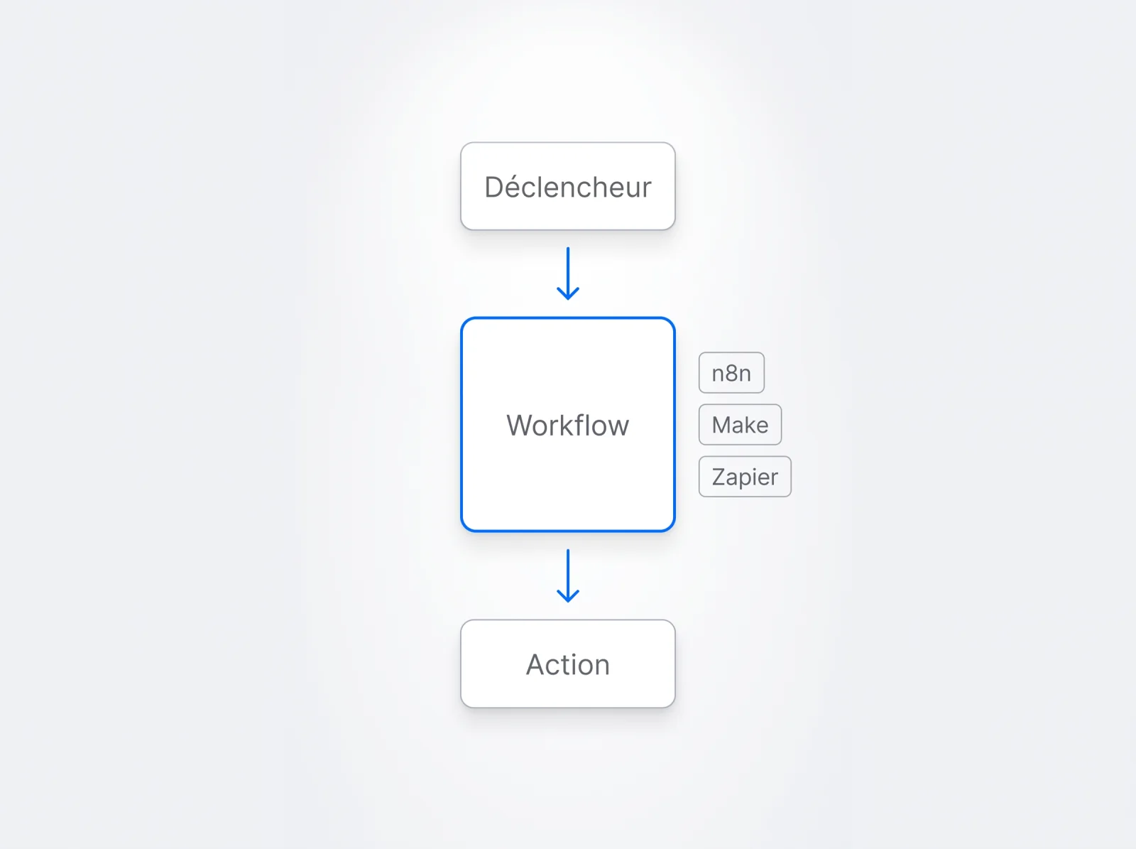 Un déclencheur alimente un workflow qui exécute une action, réalisable avec n8n, Make ou Zapier