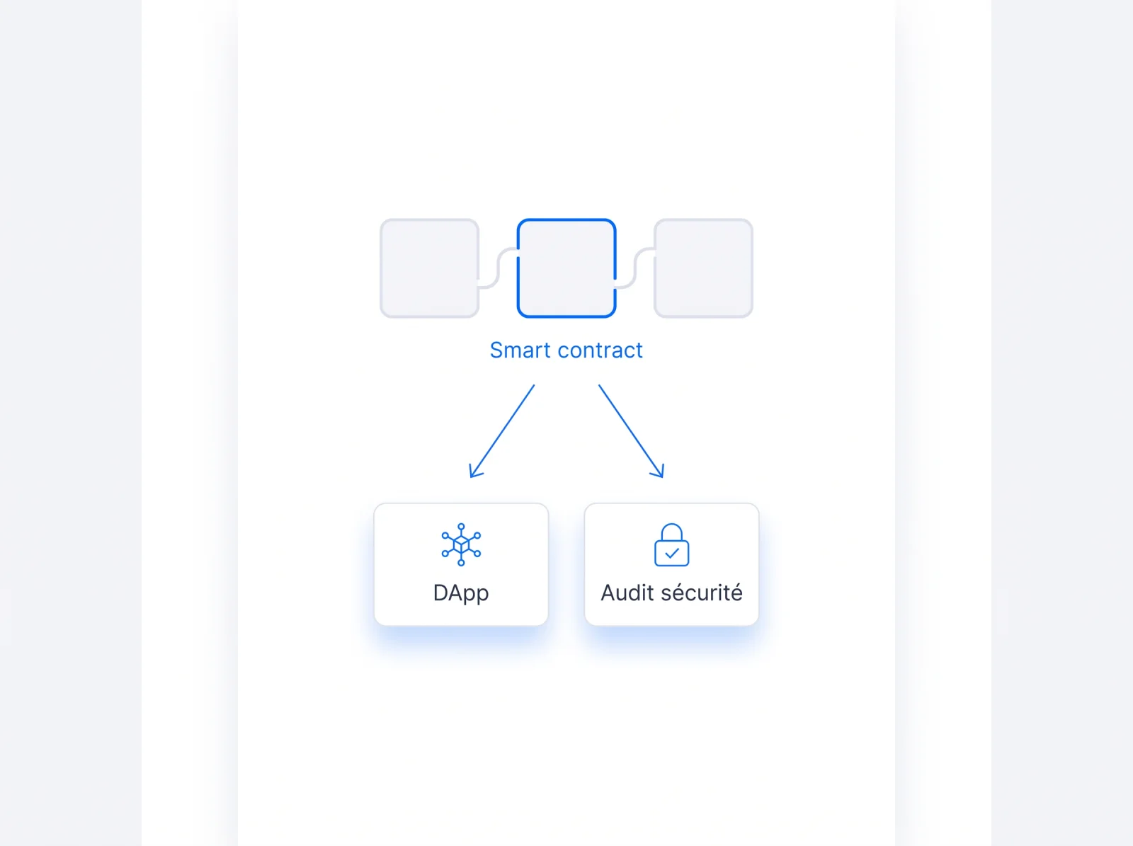 Un smart contract dans une chaîne de blocs, relié à une DApp et à un audit de sécurité