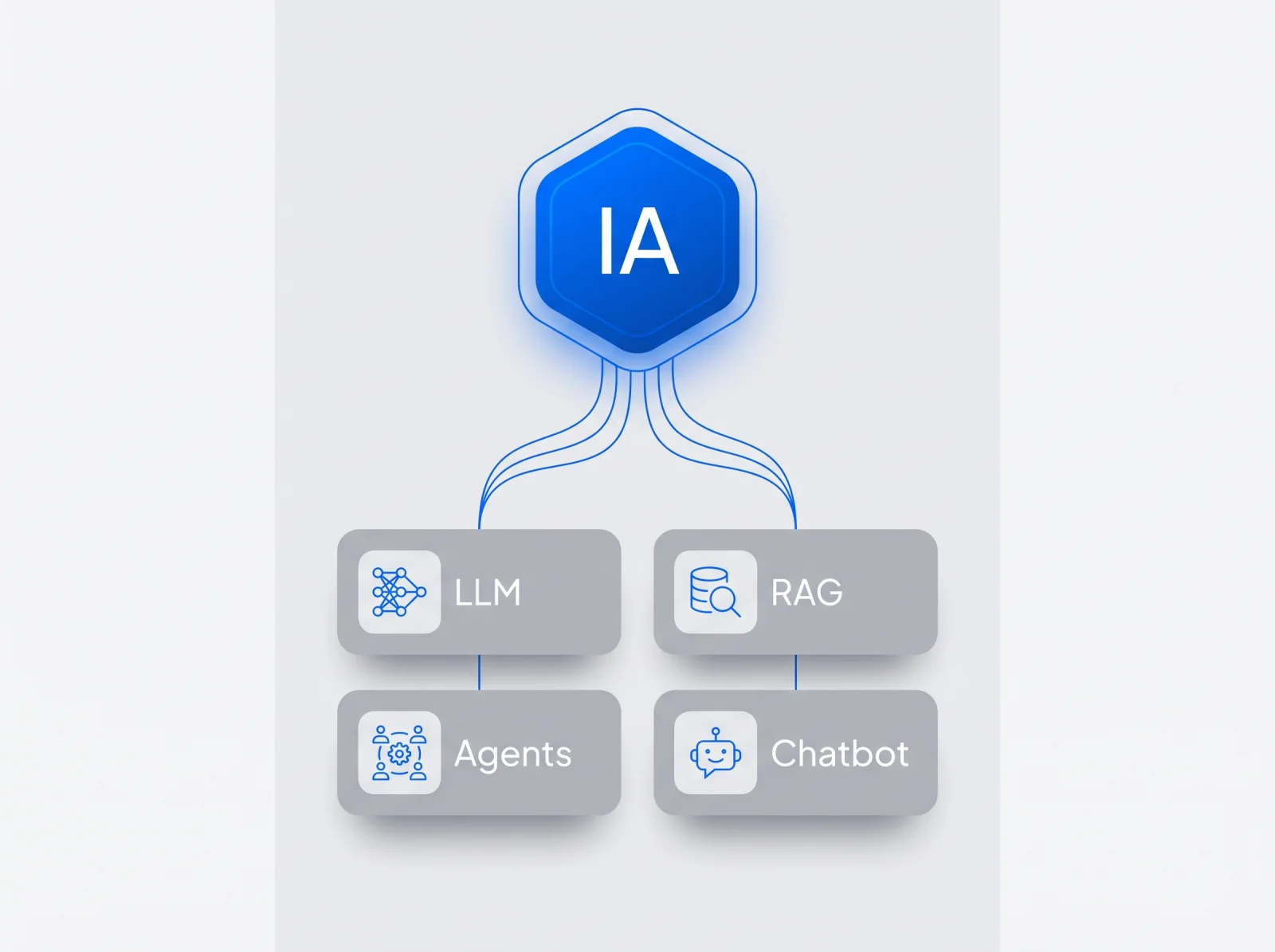 Intégration IA : LLM, RAG, agents et chatbots L'intelligence artificielle reliée à quatre briques : LLM, RAG, agents et chatbot