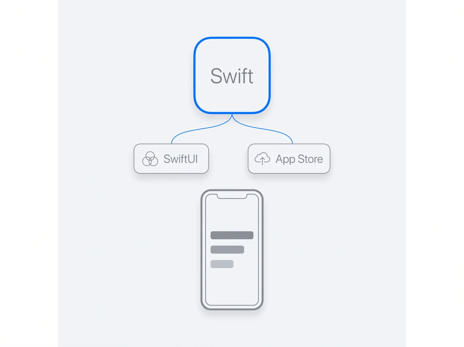 Développement iOS : Swift, SwiftUI, publication App Store Swift relié à SwiftUI et à la publication App Store, avec un aperçu d'application iPhone