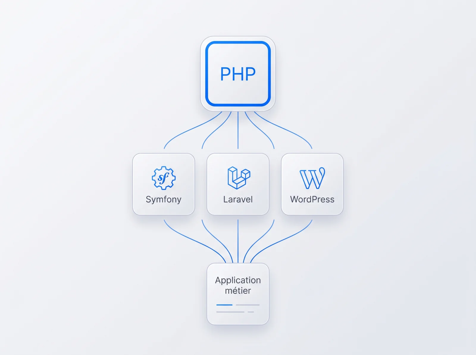 Développement PHP : Symfony, Laravel, WordPress PHP relié à Symfony, Laravel et WordPress pour construire une application métier