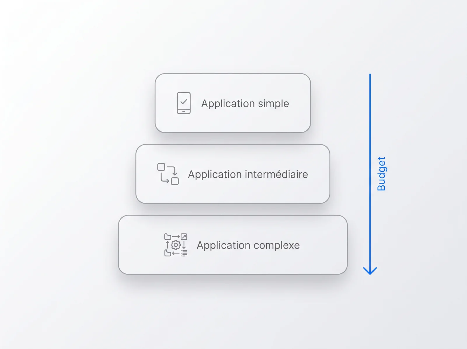 Trois niveaux d'application — simple, intermédiaire et complexe — classés par budget croissant