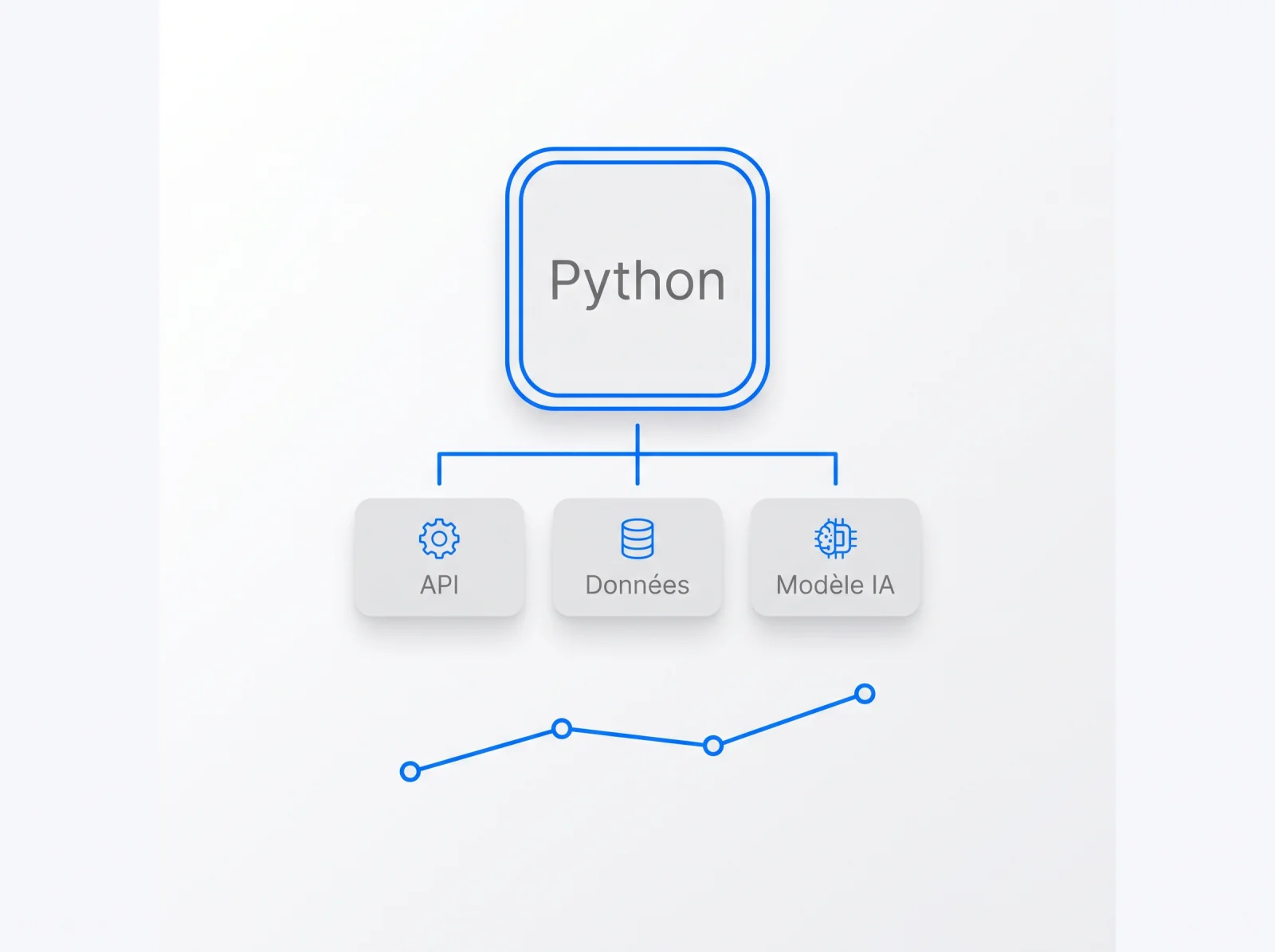 Développement Python : API, données et modèles IA Python relié à trois briques — API, données et modèle IA — avec une courbe de résultats